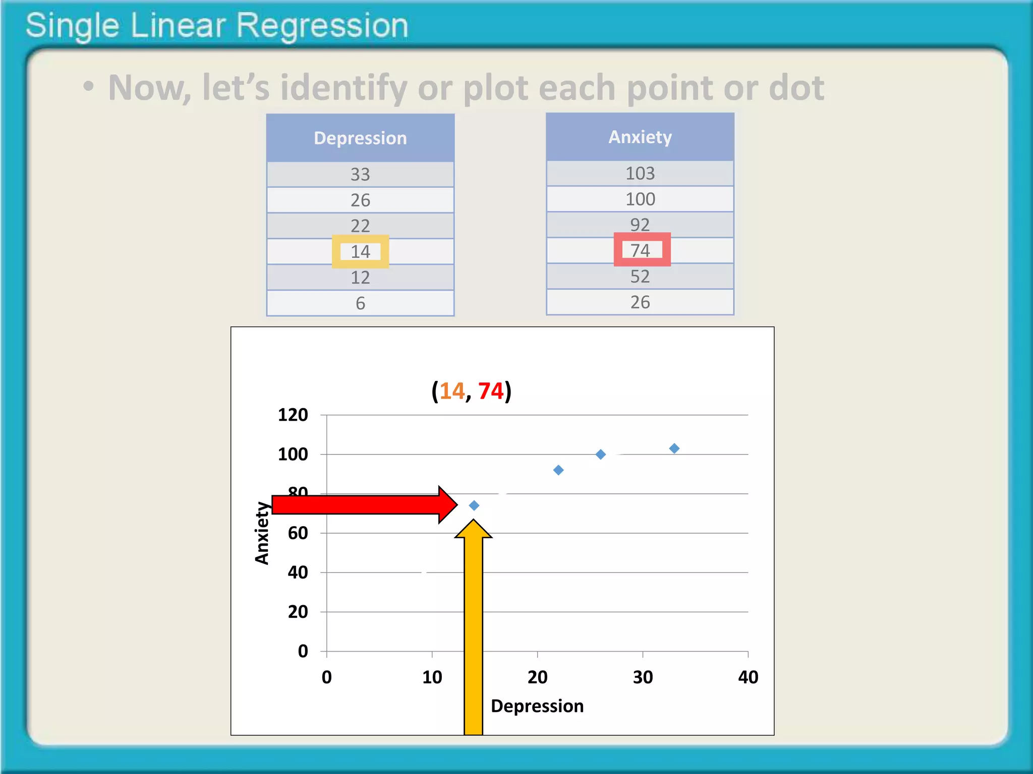 • Now, let’s identify or plot each point or dot 
Depression 
33 
26 
22 
14 
12 
6 
Anxiety 
103 
100 
92 
74 
52 
26 
120 
100 
80 
60 
40 
20 
0 
Relationship between 
Dep(r1e4s,s i7o4n) & Anxiety 
0 10 20 30 40 
Anxiety 
Depression 
 