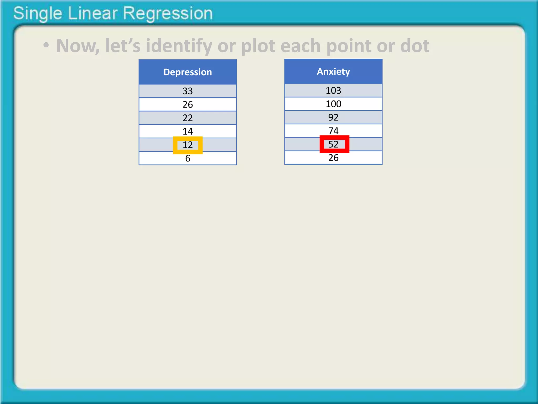 • Now, let’s identify or plot each point or dot 
Depression 
33 
26 
22 
14 
12 
6 
Anxiety 
103 
100 
92 
74 
52 
26 
 