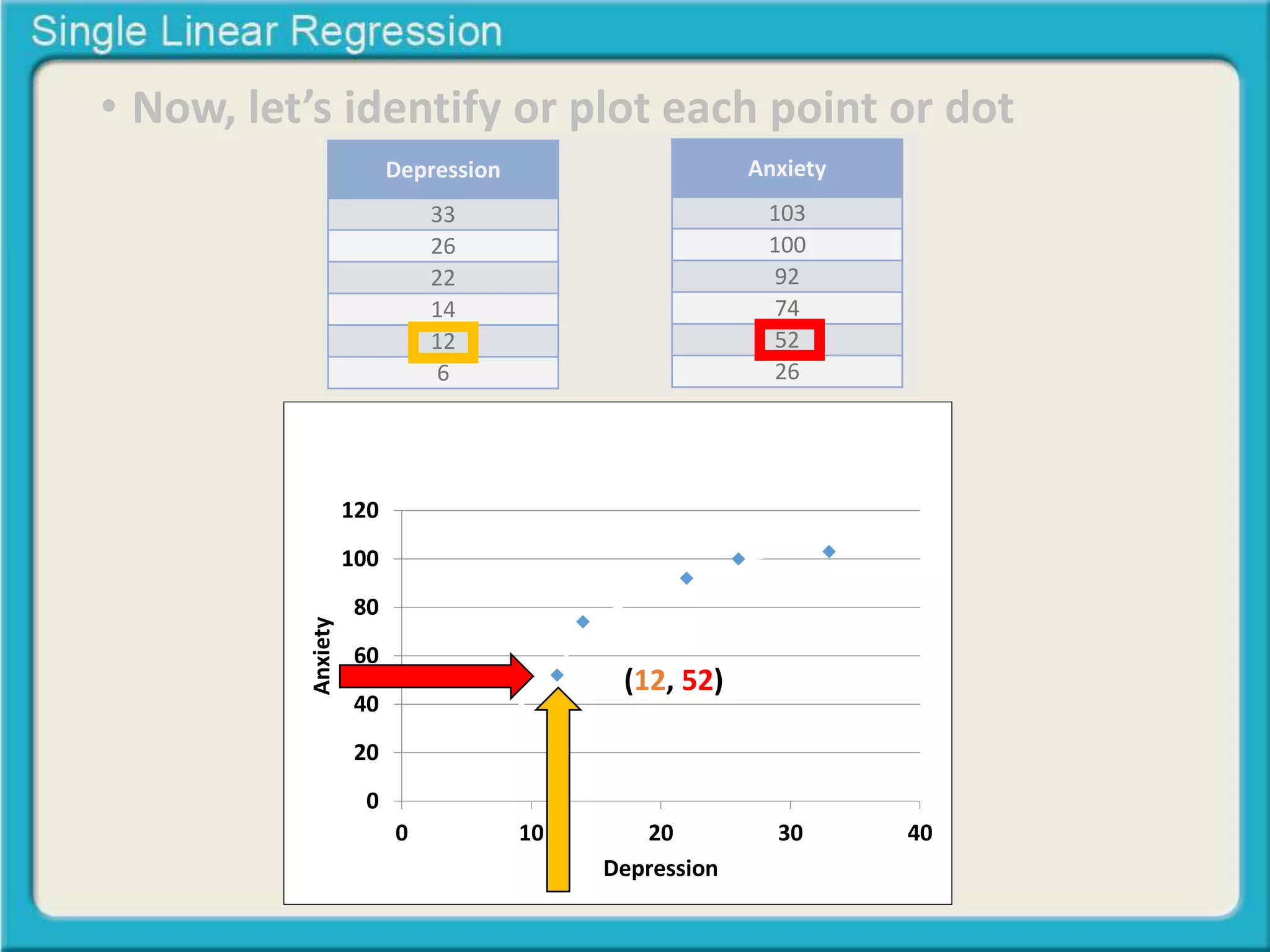 • Now, let’s identify or plot each point or dot 
Depression 
33 
26 
22 
14 
12 
6 
Anxiety 
103 
100 
92 
74 
52 
26 
120 
100 
80 
60 
40 
20 
0 
Relationship between 
Depression & Anxiety 
(12, 52) 
0 10 20 30 40 
Anxiety 
Depression 
 