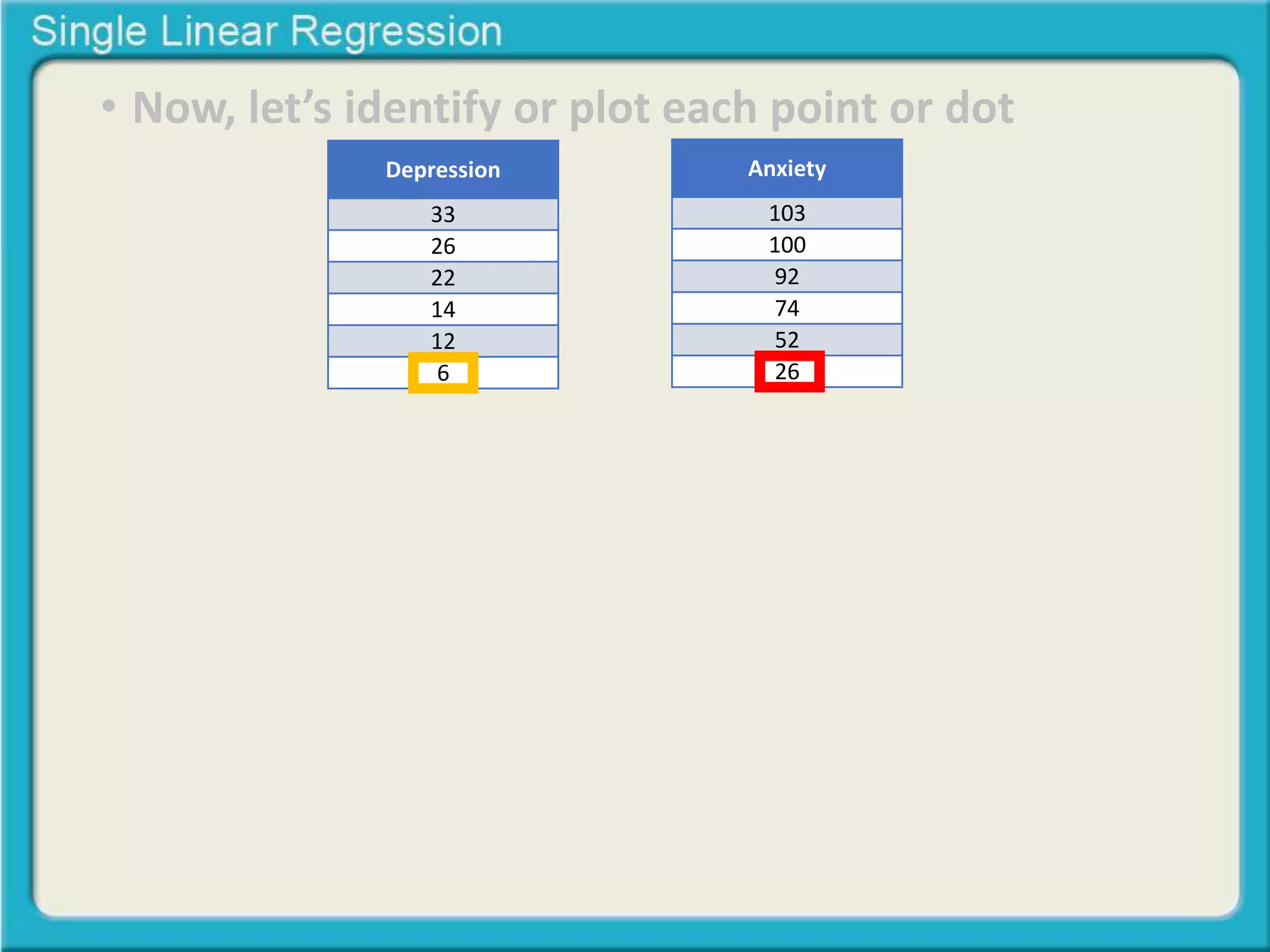 • Now, let’s identify or plot each point or dot 
Depression 
33 
26 
22 
14 
12 
6 
Anxiety 
103 
100 
92 
74 
52 
26 
 