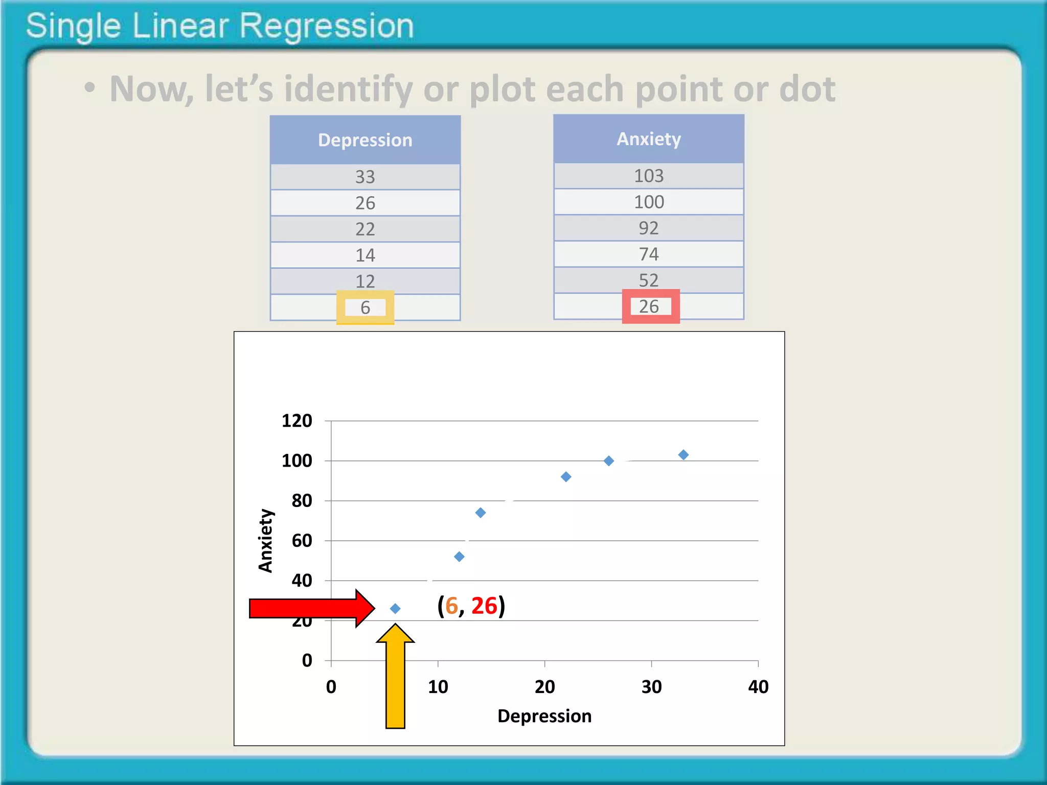 • Now, let’s identify or plot each point or dot 
Depression 
33 
26 
22 
14 
12 
6 
Anxiety 
103 
100 
92 
74 
52 
26 
120 
100 
80 
60 
40 
20 
0 
Relationship between 
Depression & Anxiety 
(6, 26) 
0 10 20 30 40 
Anxiety 
Depression 
 