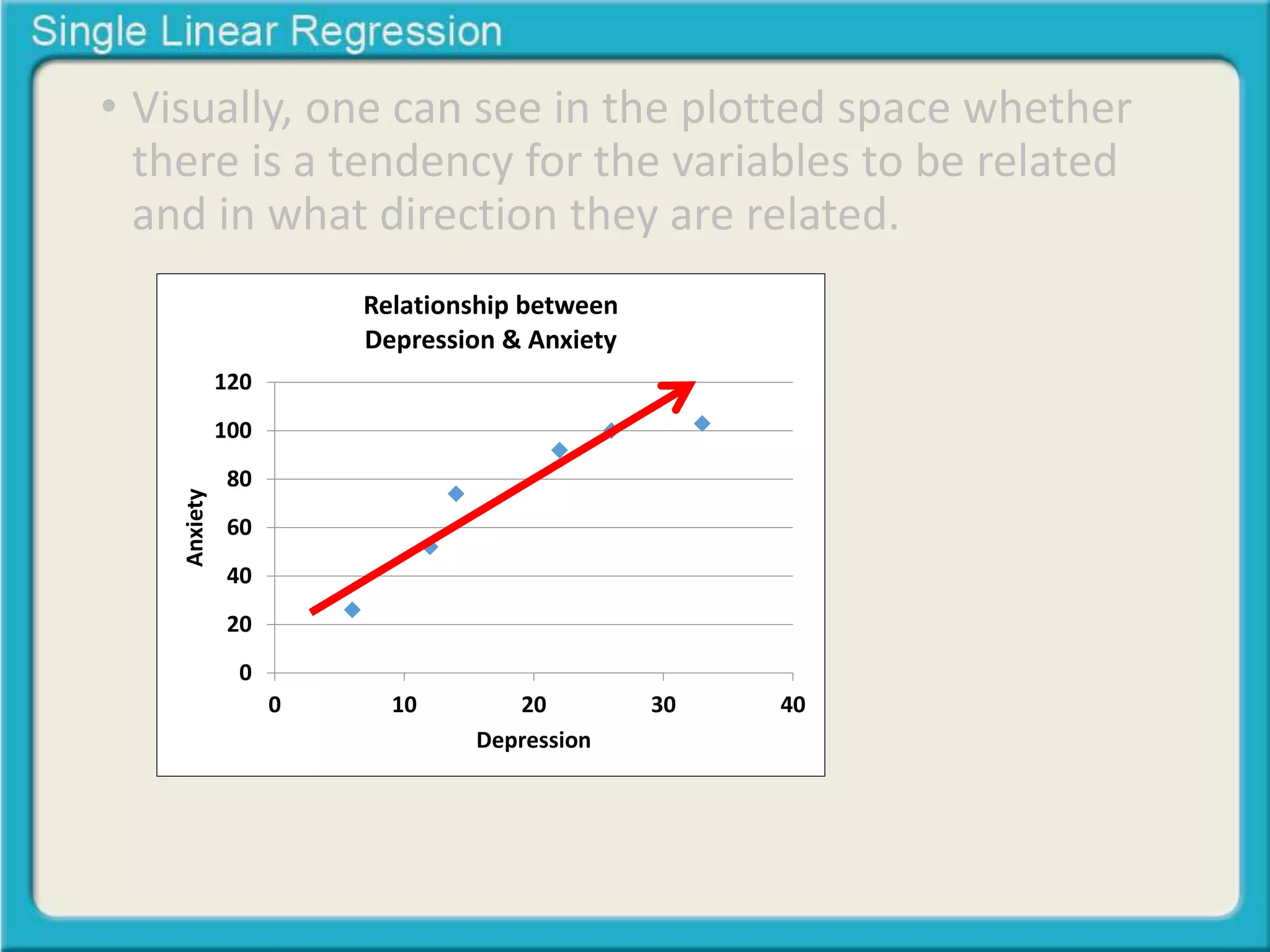 • Visually, one can see in the plotted space whether 
there is a tendency for the variables to be related 
and in what direction they are related. 
120 
100 
80 
60 
40 
20 
0 
Relationship between 
Depression & Anxiety 
0 10 20 30 40 
Anxiety 
Depression 
 