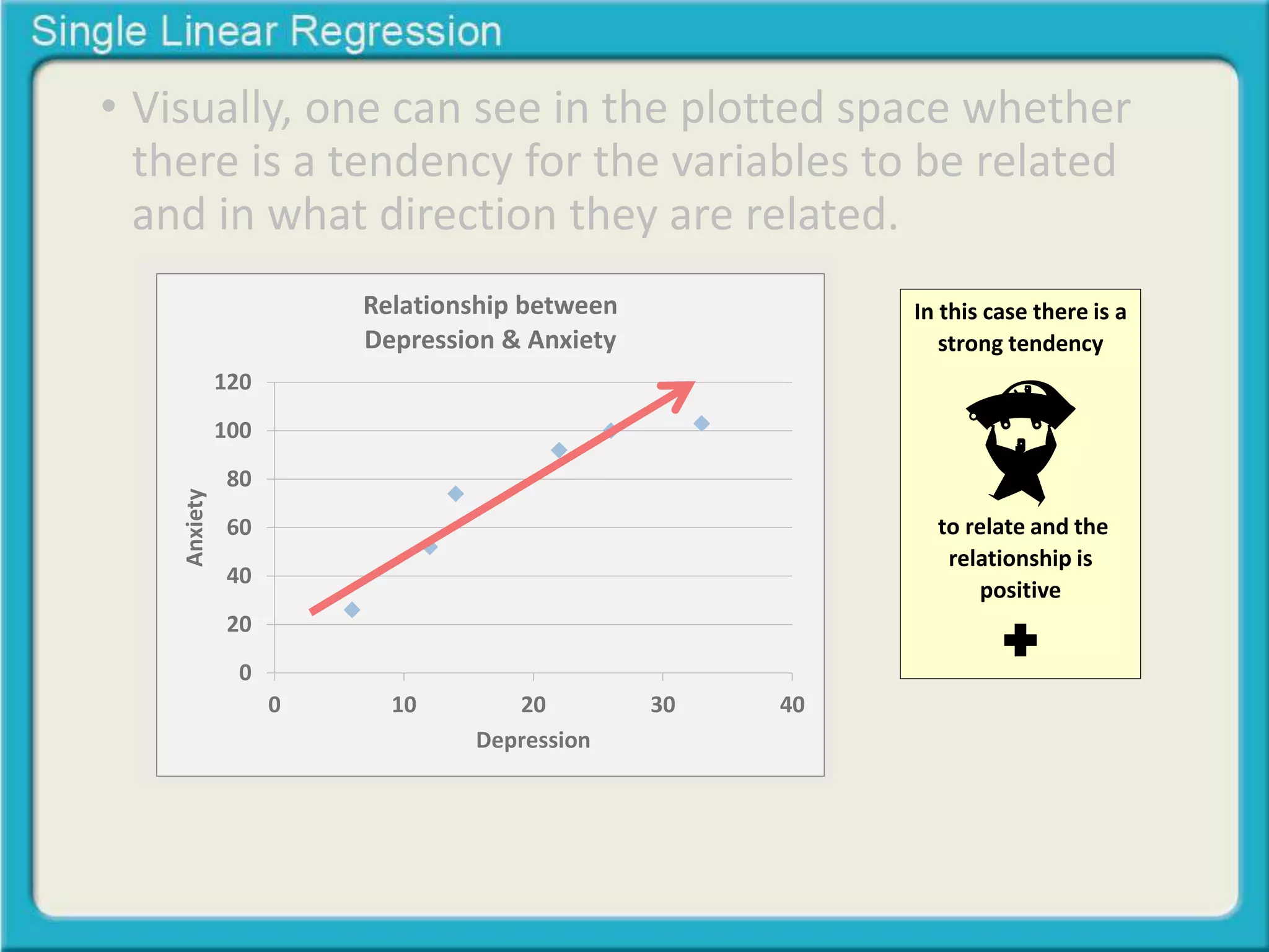 • Visually, one can see in the plotted space whether 
there is a tendency for the variables to be related 
and in what direction they are related. 
120 
100 
80 
60 
40 
20 
0 
Relationship between 
Depression & Anxiety 
0 10 20 30 40 
Anxiety 
Depression 
In this case there is a 
strong tendency 
to relate and the 
relationship is 
positive 
 
