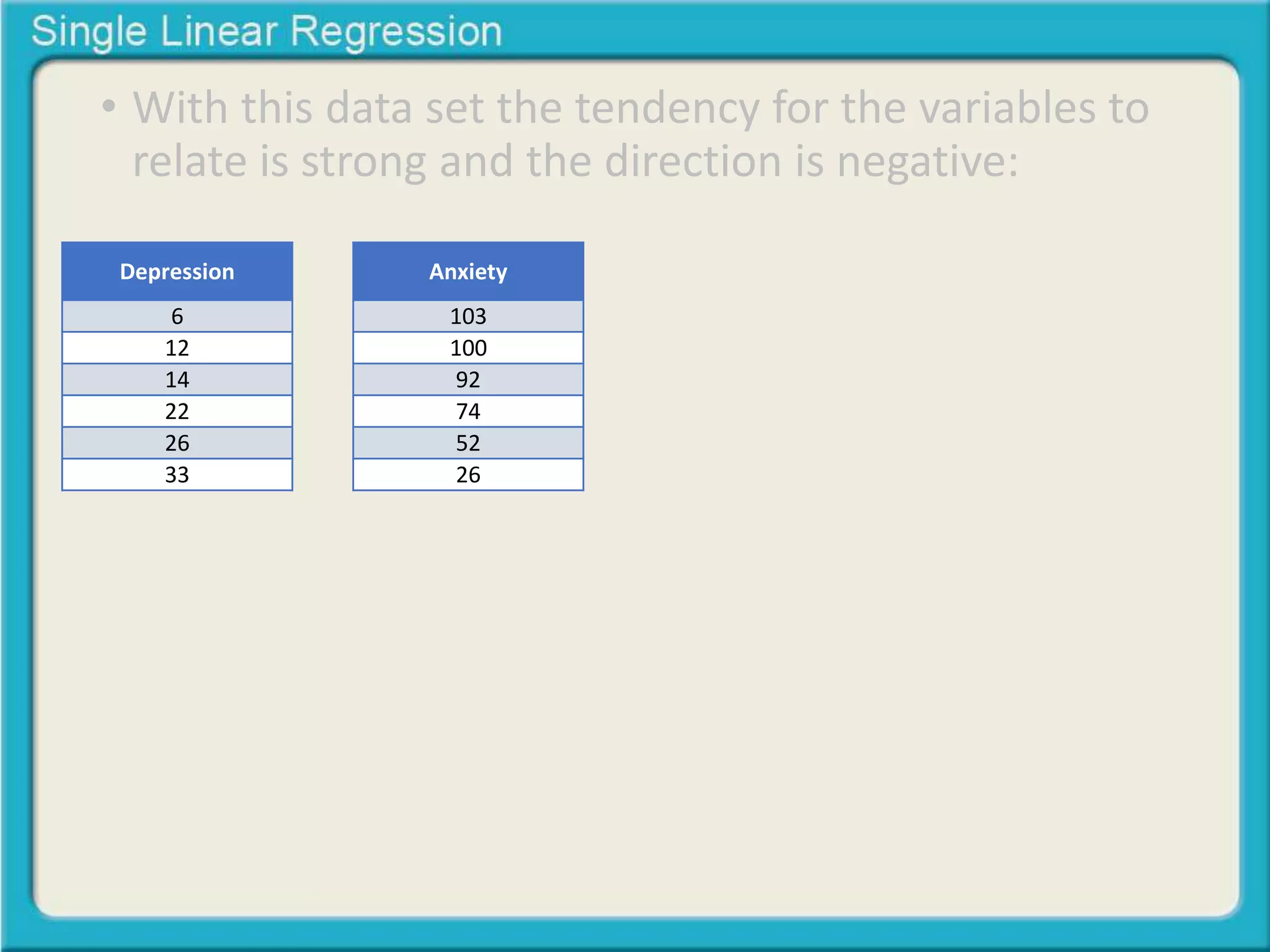 • With this data set the tendency for the variables to 
relate is strong and the direction is negative: 
Depression 
6 
12 
14 
22 
26 
33 
Anxiety 
103 
100 
92 
74 
52 
26 
 