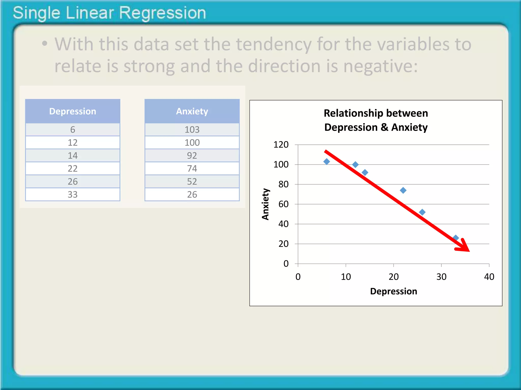 • With this data set the tendency for the variables to 
relate is strong and the direction is negative: 
Depression 
6 
12 
14 
22 
26 
33 
Anxiety 
103 
100 
92 
74 
52 
26 
120 
100 
80 
60 
40 
20 
0 
Relationship between 
Depression & Anxiety 
0 10 20 30 40 
Anxiety 
Depression 
 