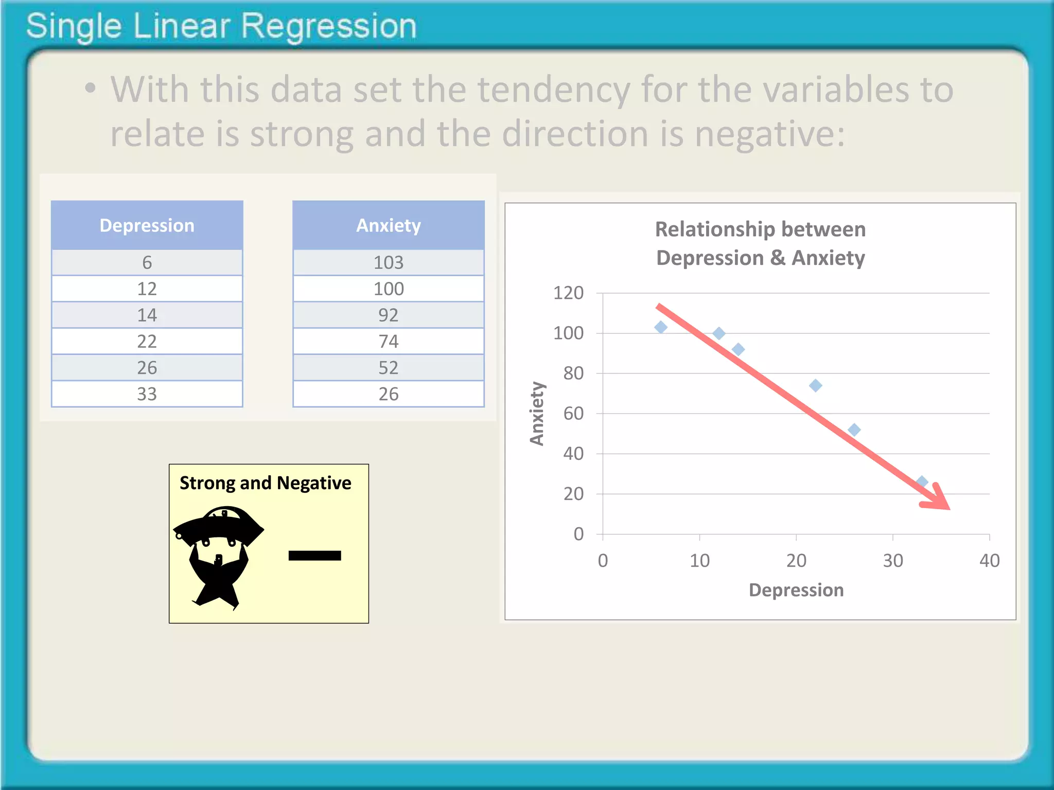 • With this data set the tendency for the variables to 
relate is strong and the direction is negative: 
Depression 
6 
12 
14 
22 
26 
33 
Anxiety 
103 
100 
92 
74 
52 
26 
120 
100 
80 
60 
40 
20 
0 
Relationship between 
Depression & Anxiety 
0 10 20 30 40 
Anxiety 
Depression 
Strong and Negative 
 