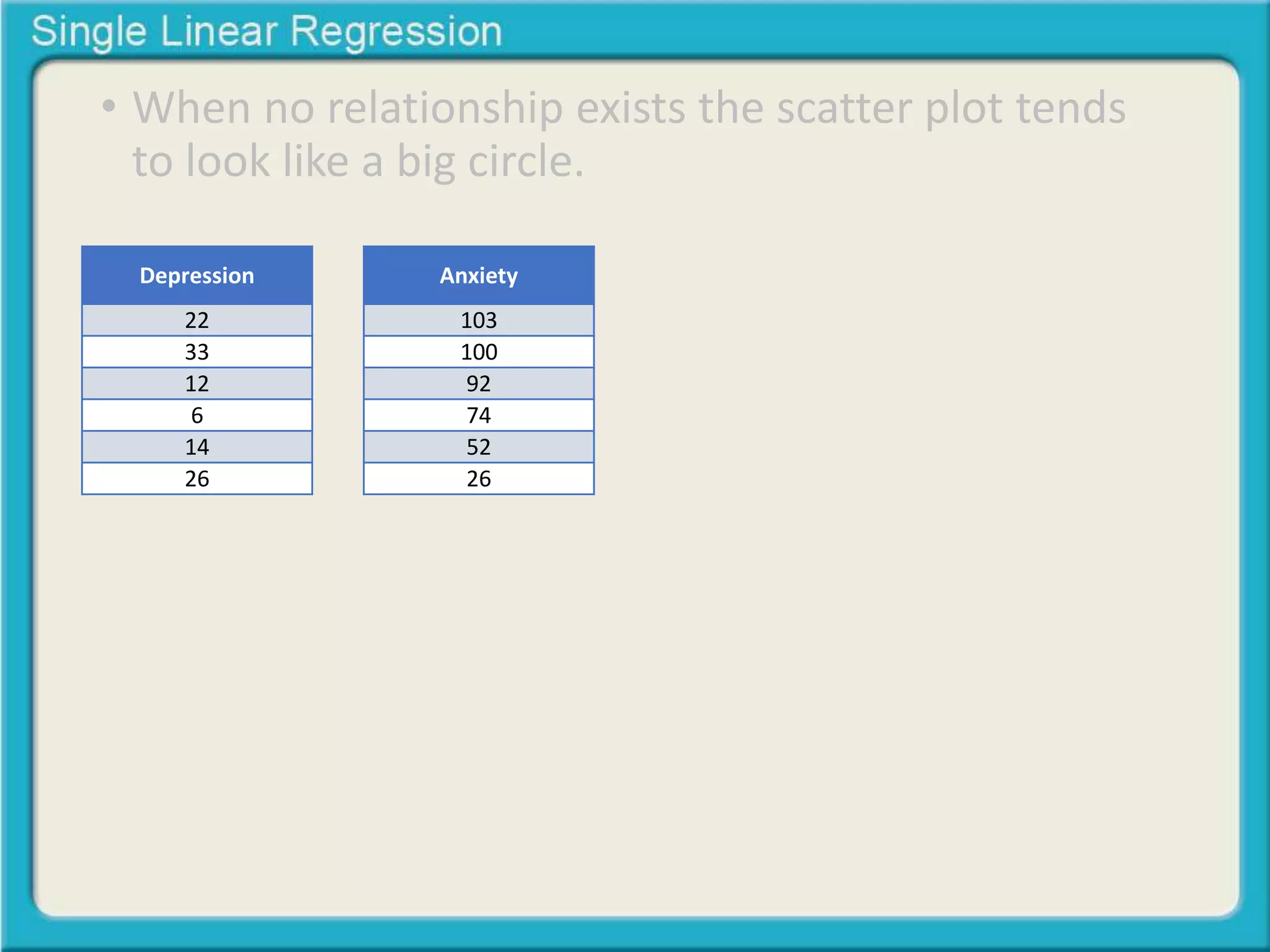 • When no relationship exists the scatter plot tends 
to look like a big circle. 
Depression 
22 
33 
12 
6 
14 
26 
Anxiety 
103 
100 
92 
74 
52 
26 
 