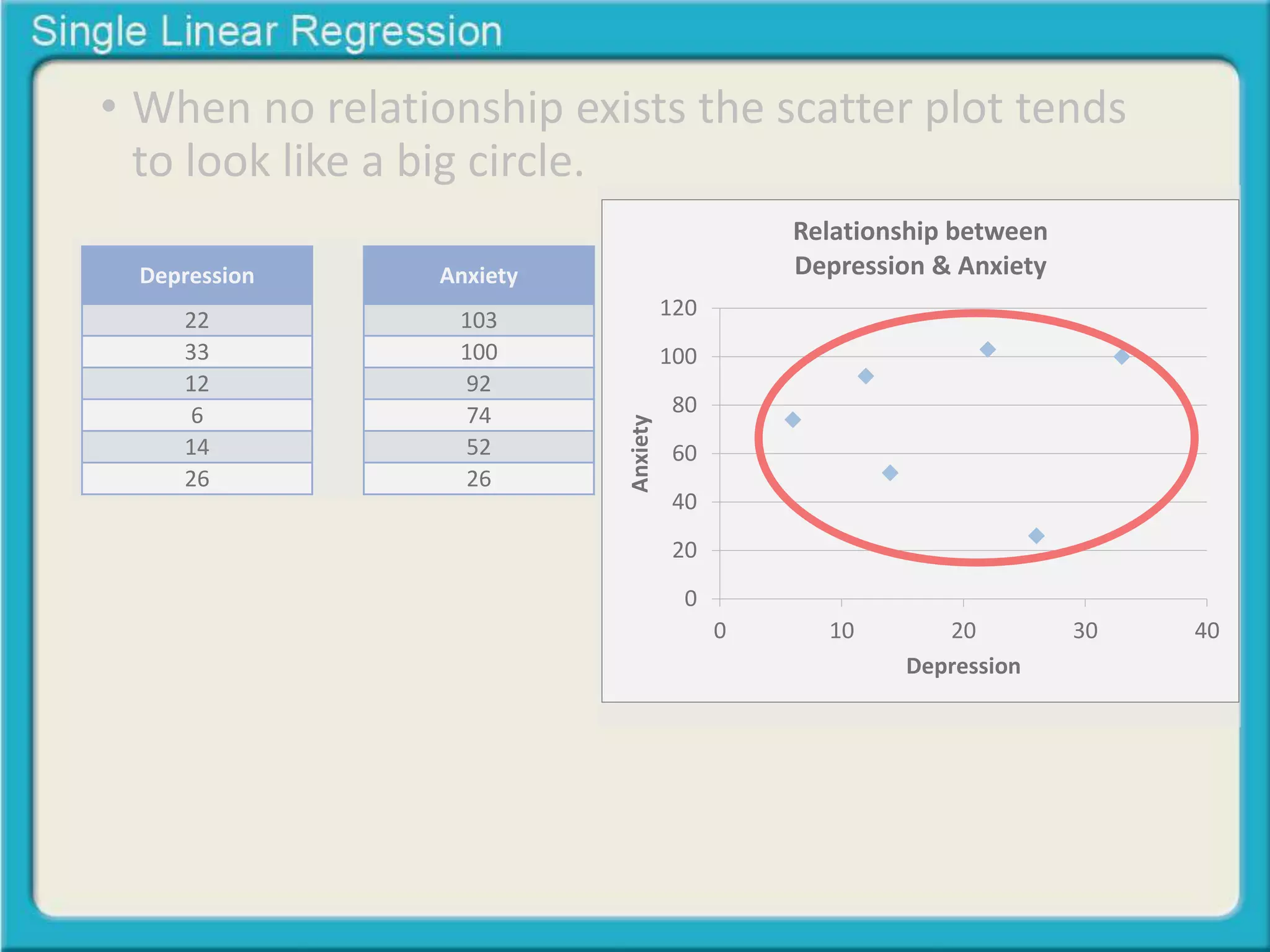 • When no relationship exists the scatter plot tends 
to look like a big circle. 
Depression 
22 
33 
12 
6 
14 
26 
Anxiety 
103 
100 
92 
74 
52 
26 
120 
100 
80 
60 
40 
20 
0 
Relationship between 
Depression & Anxiety 
0 10 20 30 40 
Anxiety 
Depression 
 