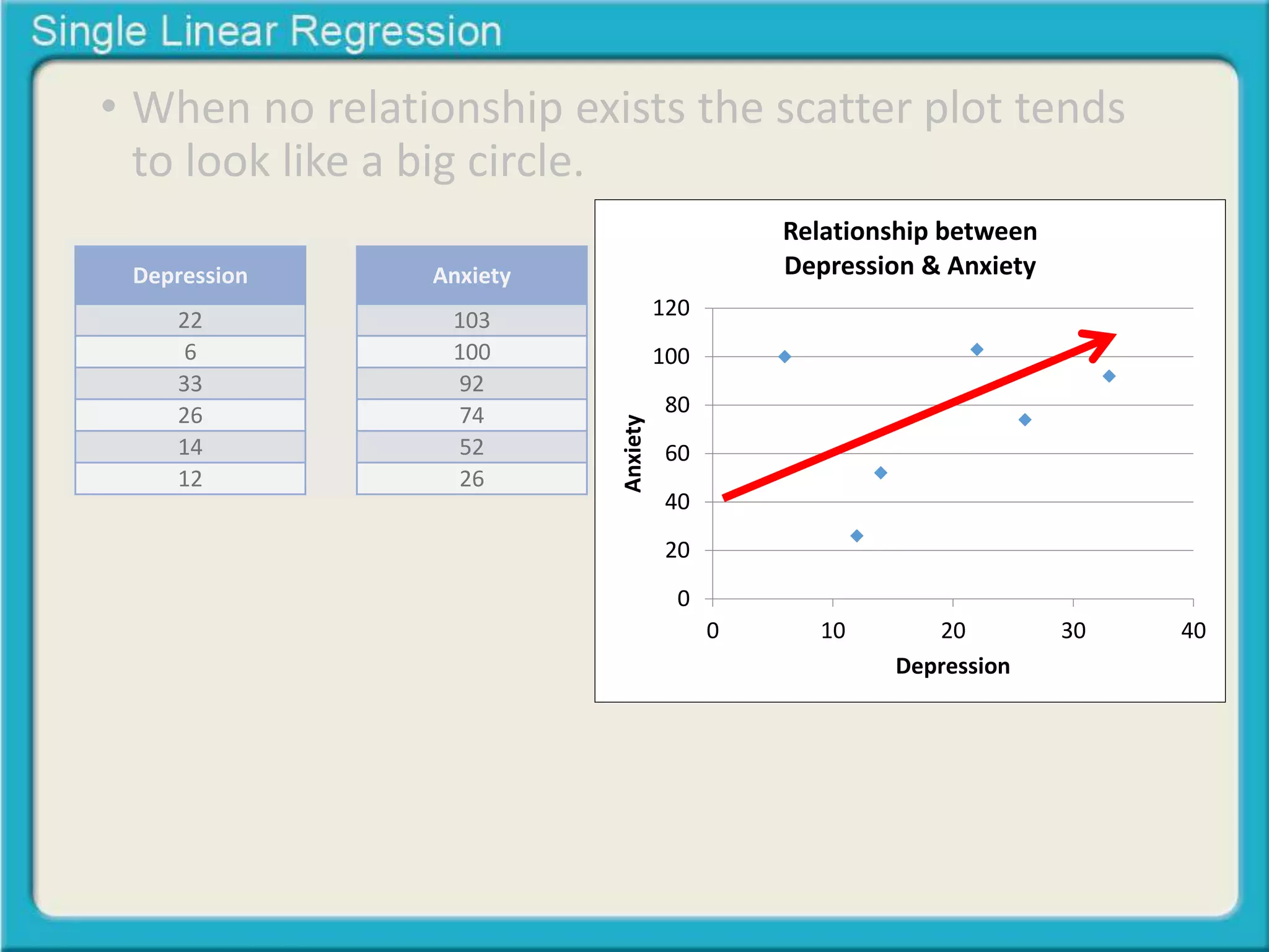 • When no relationship exists the scatter plot tends 
to look like a big circle. 
120 
100 
80 
60 
40 
20 
0 
Relationship between 
Depression & Anxiety 
0 10 20 30 40 
Anxiety 
Depression 
Depression 
22 
6 
33 
26 
14 
12 
Anxiety 
103 
100 
92 
74 
52 
26 
 