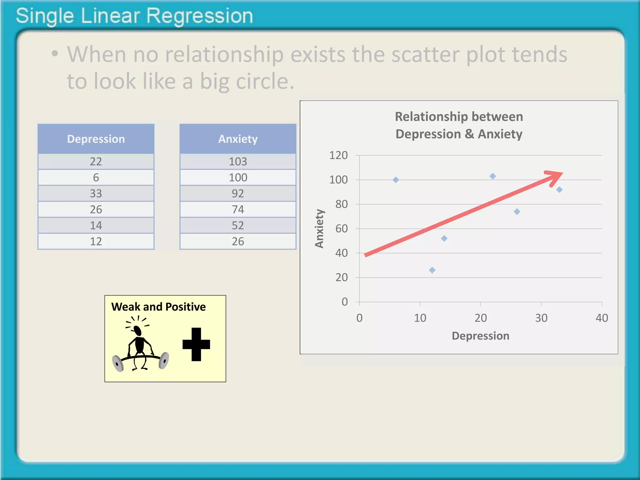• When no relationship exists the scatter plot tends 
to look like a big circle. 
120 
100 
80 
60 
40 
20 
0 
Relationship between 
Depression & Anxiety 
0 10 20 30 40 
Anxiety 
Depression 
Depression 
22 
6 
33 
26 
14 
12 
Anxiety 
103 
100 
92 
74 
52 
26 
Weak and Positive 
 