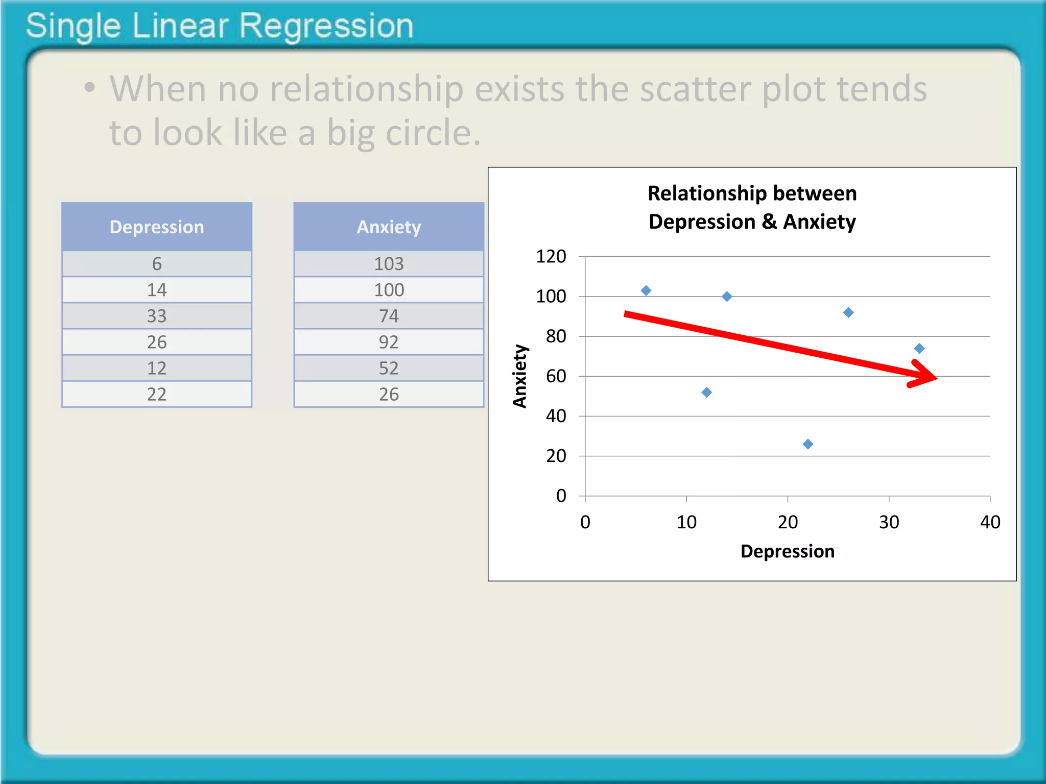 • When no relationship exists the scatter plot tends 
to look like a big circle. 
120 
100 
80 
60 
40 
20 
0 
Relationship between 
Depression & Anxiety 
0 10 20 30 40 
Anxiety 
Depression 
Depression 
6 
14 
33 
26 
12 
22 
Anxiety 
103 
100 
74 
92 
52 
26 
 