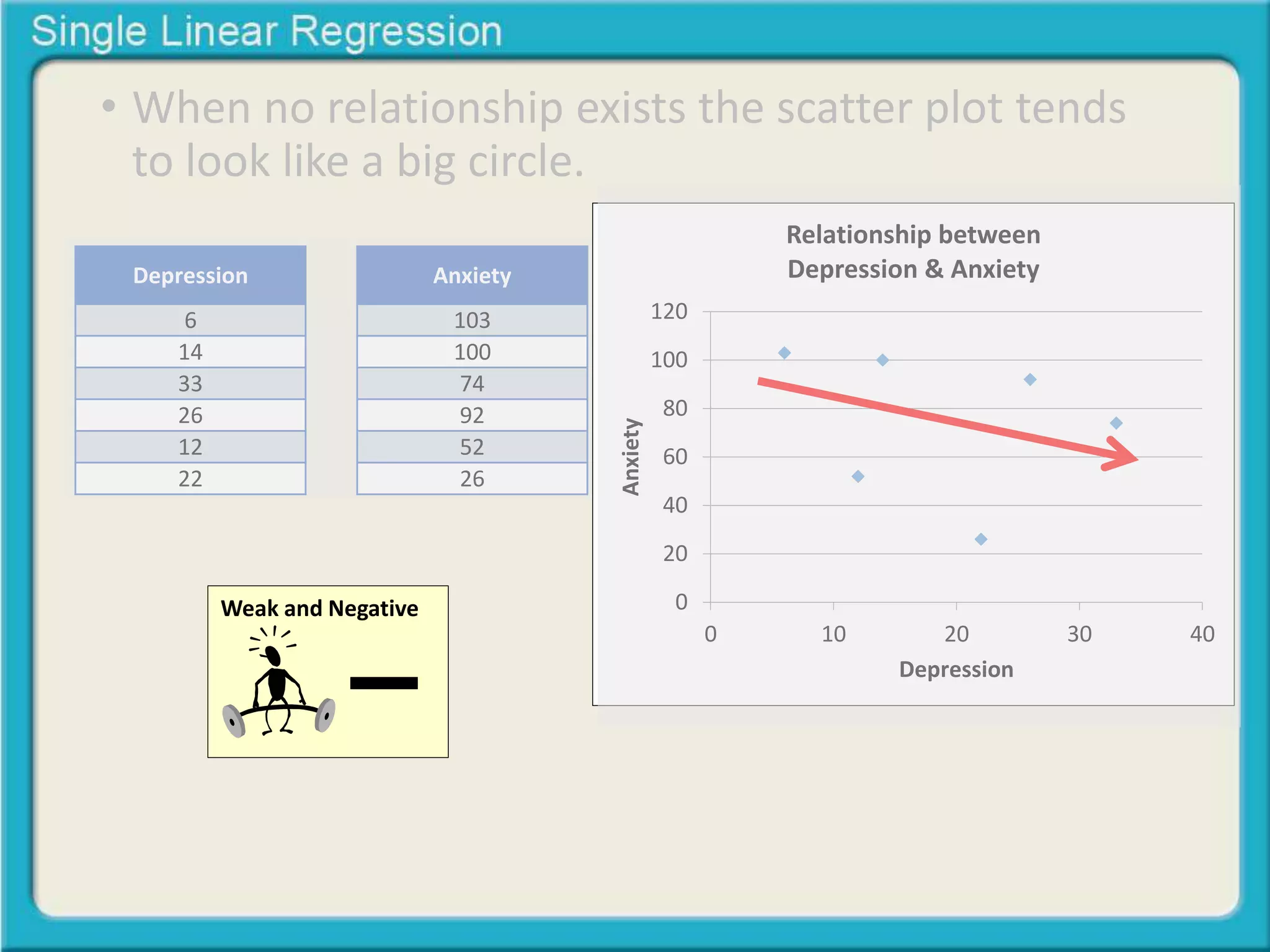 • When no relationship exists the scatter plot tends 
to look like a big circle. 
120 
100 
80 
60 
40 
20 
0 
Relationship between 
Depression & Anxiety 
0 10 20 30 40 
Anxiety 
Depression 
Depression 
6 
14 
33 
26 
12 
22 
Anxiety 
103 
100 
74 
92 
52 
26 
Weak and Negative 
 