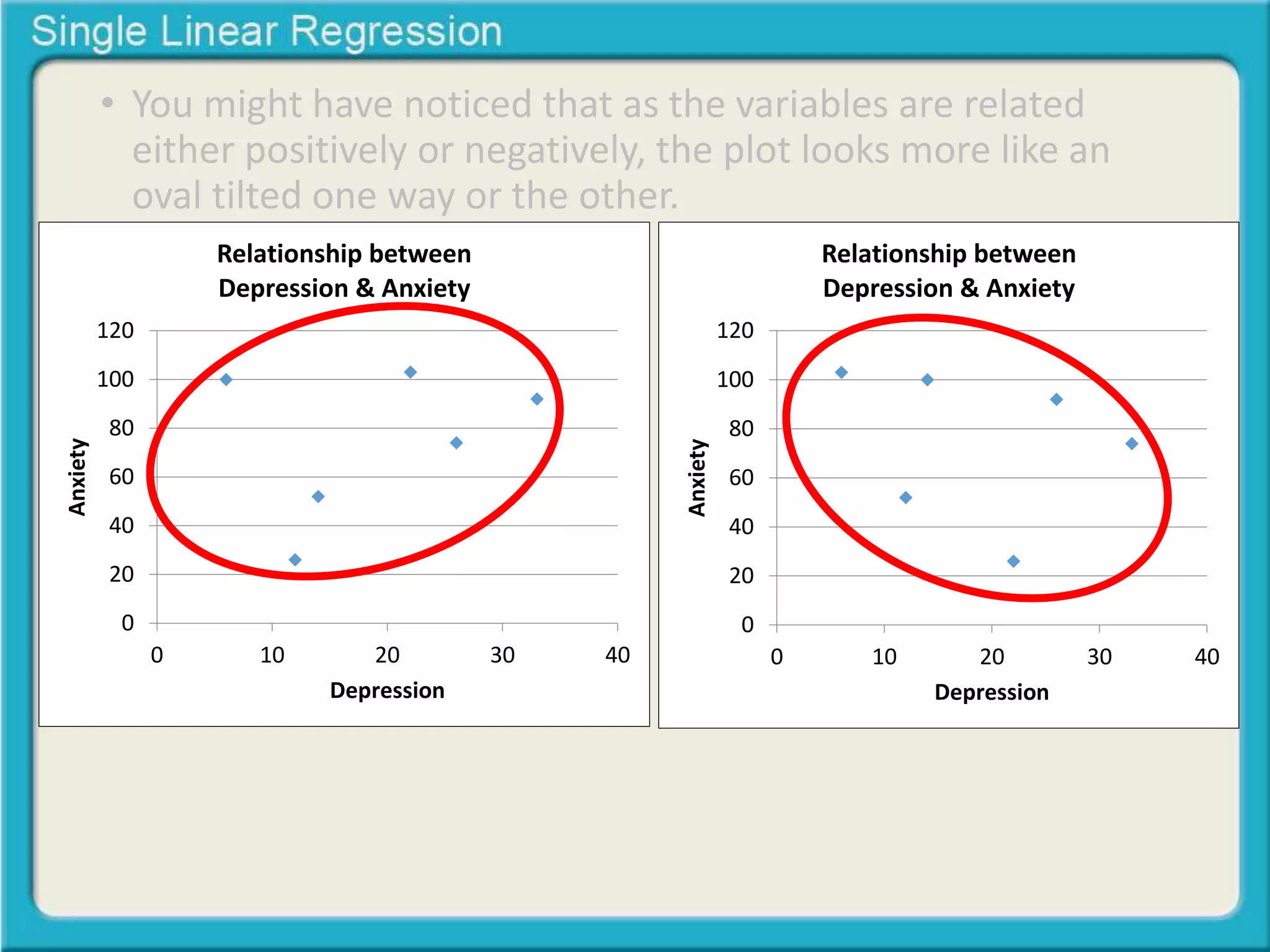 • You might have noticed that as the variables are related 
either positively or negatively, the plot looks more like an 
oval tilted one way or the other. 
120 
100 
80 
60 
40 
20 
0 
Relationship between 
Depression & Anxiety 
0 10 20 30 40 
Anxiety 
Depression 
120 
100 
80 
60 
40 
20 
0 
Relationship between 
Depression & Anxiety 
0 10 20 30 40 
Anxiety 
Depression 
 