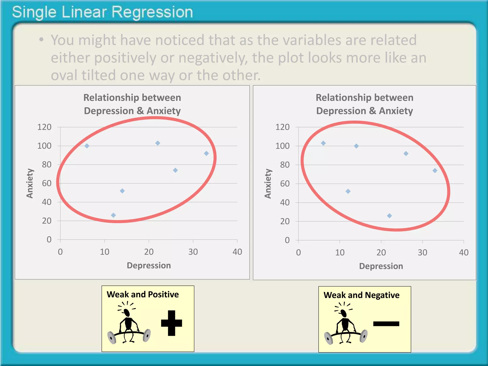 • You might have noticed that as the variables are related 
either positively or negatively, the plot looks more like an 
oval tilted one way or the other. 
Relationship between 
Depression & Anxiety 
Weak and Negative 
120 
100 
80 
60 
40 
20 
0 
Relationship between 
Depression & Anxiety 
0 10 20 30 40 
Anxiety 
Depression 
120 
100 
80 
60 
40 
20 
0 
0 10 20 30 40 
Anxiety 
Depression 
Weak and Positive 
 