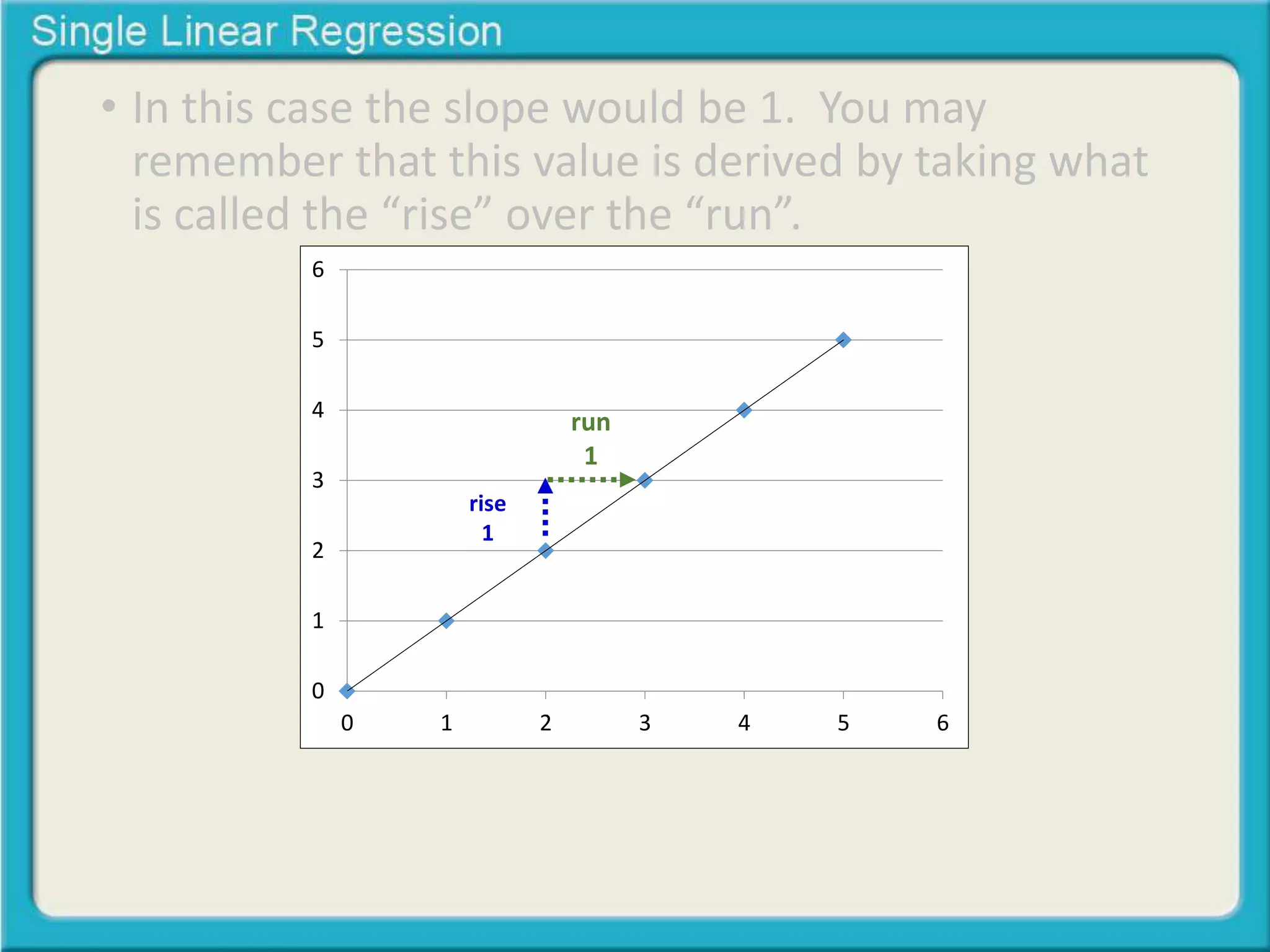 • In this case the slope would be 1. You may 
remember that this value is derived by taking what 
is called the “rise” over the “run”. 
6 
5 
4 
3 
2 
1 
0 
rise 
1 
run 
1 
0 1 2 3 4 5 6 
 