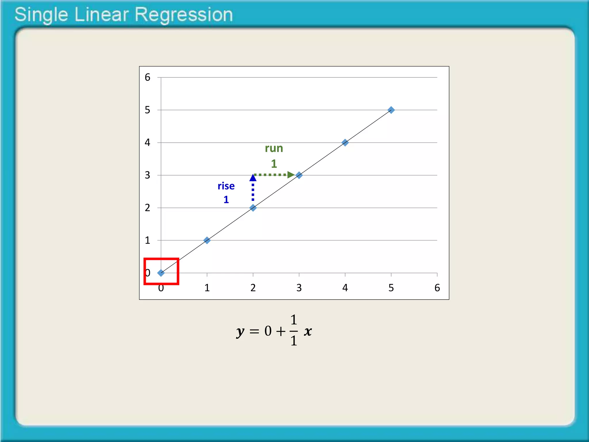 6 
5 
4 
3 
2 
1 
0 
rise 
1 
run 
1 
0 1 2 3 4 5 6 
풚 = 0 + 
1 
1 
풙 
 