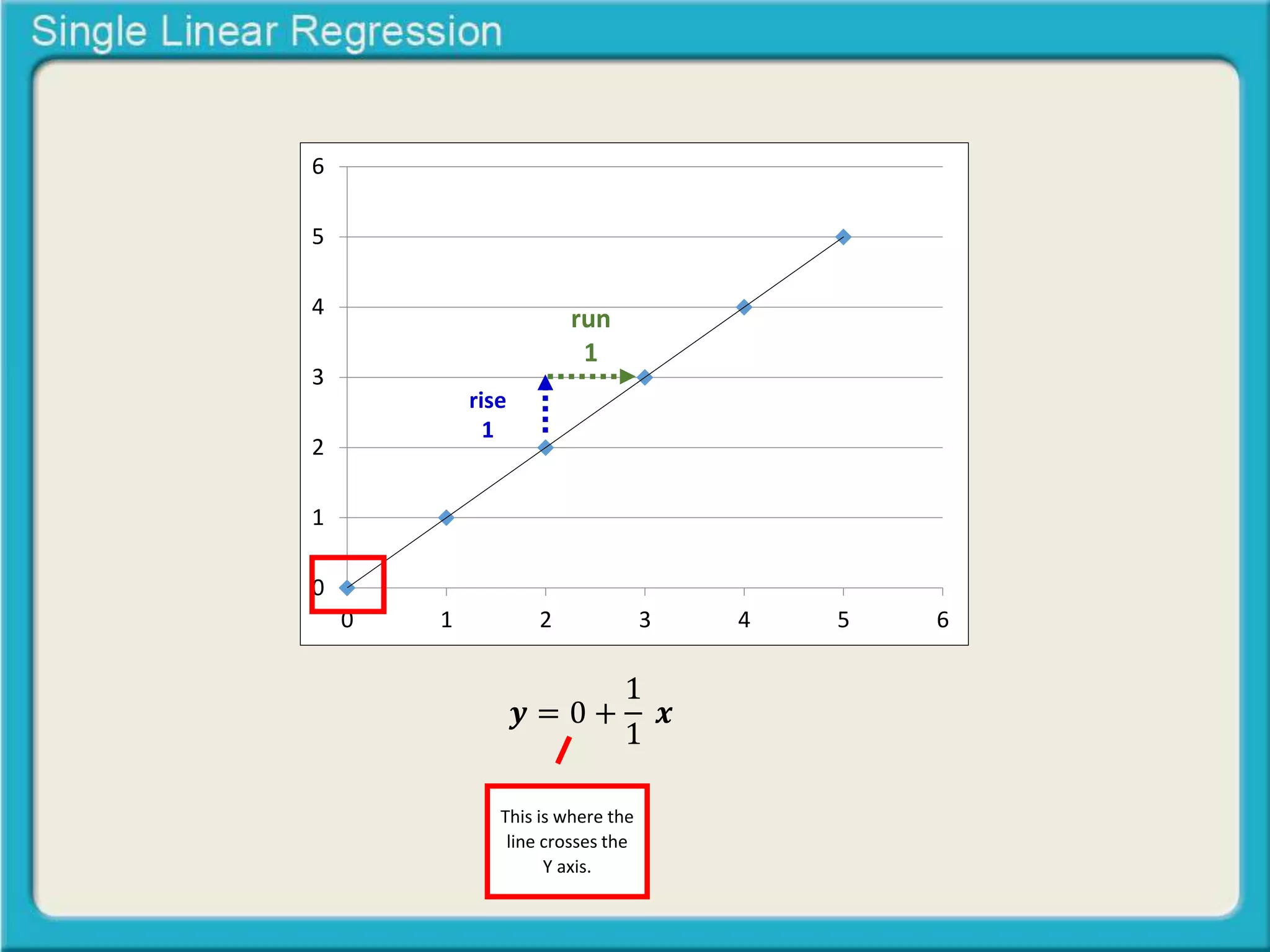 6 
5 
4 
3 
2 
1 
0 
rise 
1 
run 
1 
0 1 2 3 4 5 6 
풚 = 0 + 
1 
1 
풙 
This is where the 
line crosses the 
Y axis. 
 