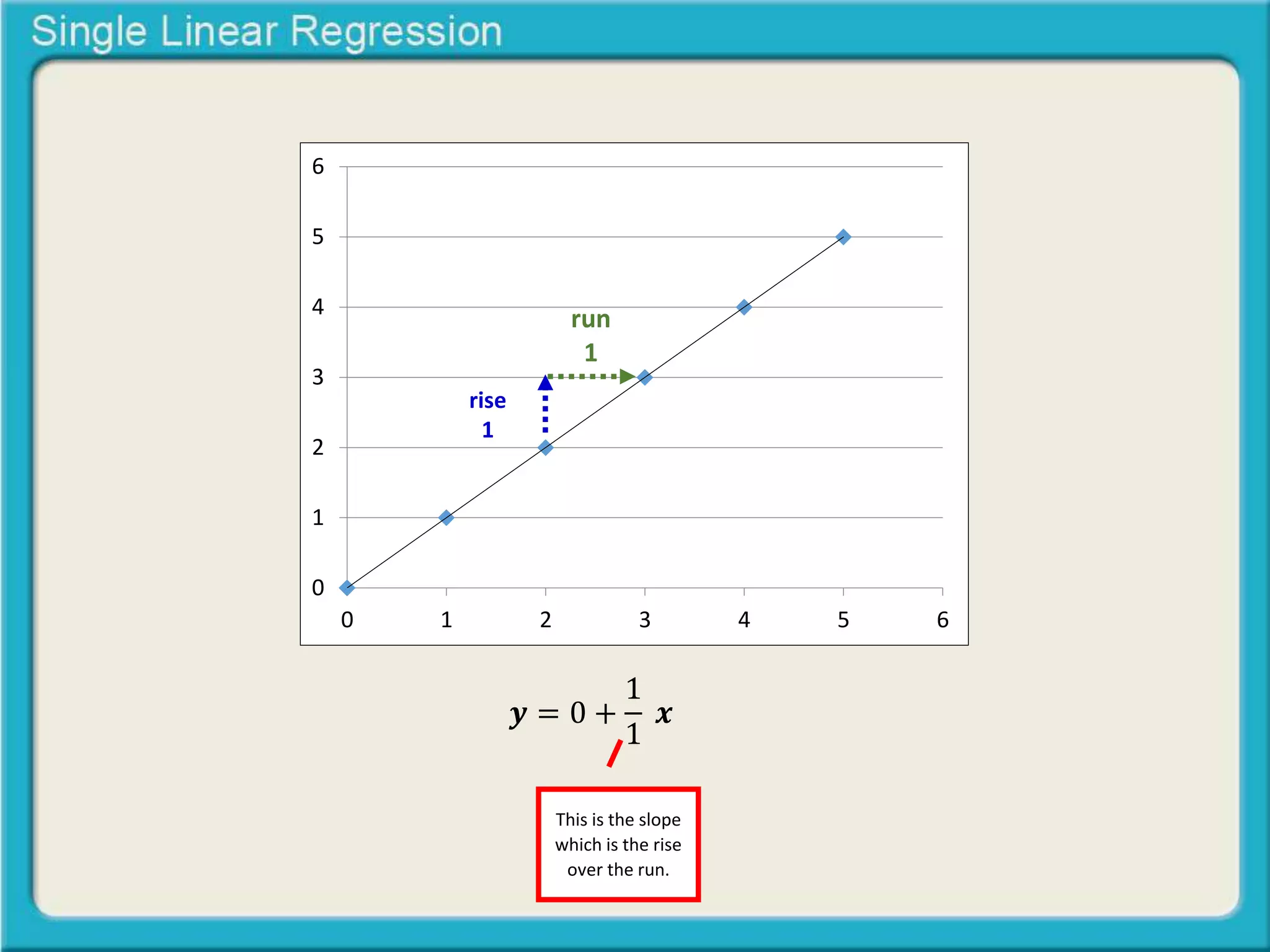 6 
5 
4 
3 
2 
1 
0 
rise 
1 
run 
1 
0 1 2 3 4 5 6 
풚 = 0 + 
1 
1 
풙 
This is the slope 
which is the rise 
over the run. 
 