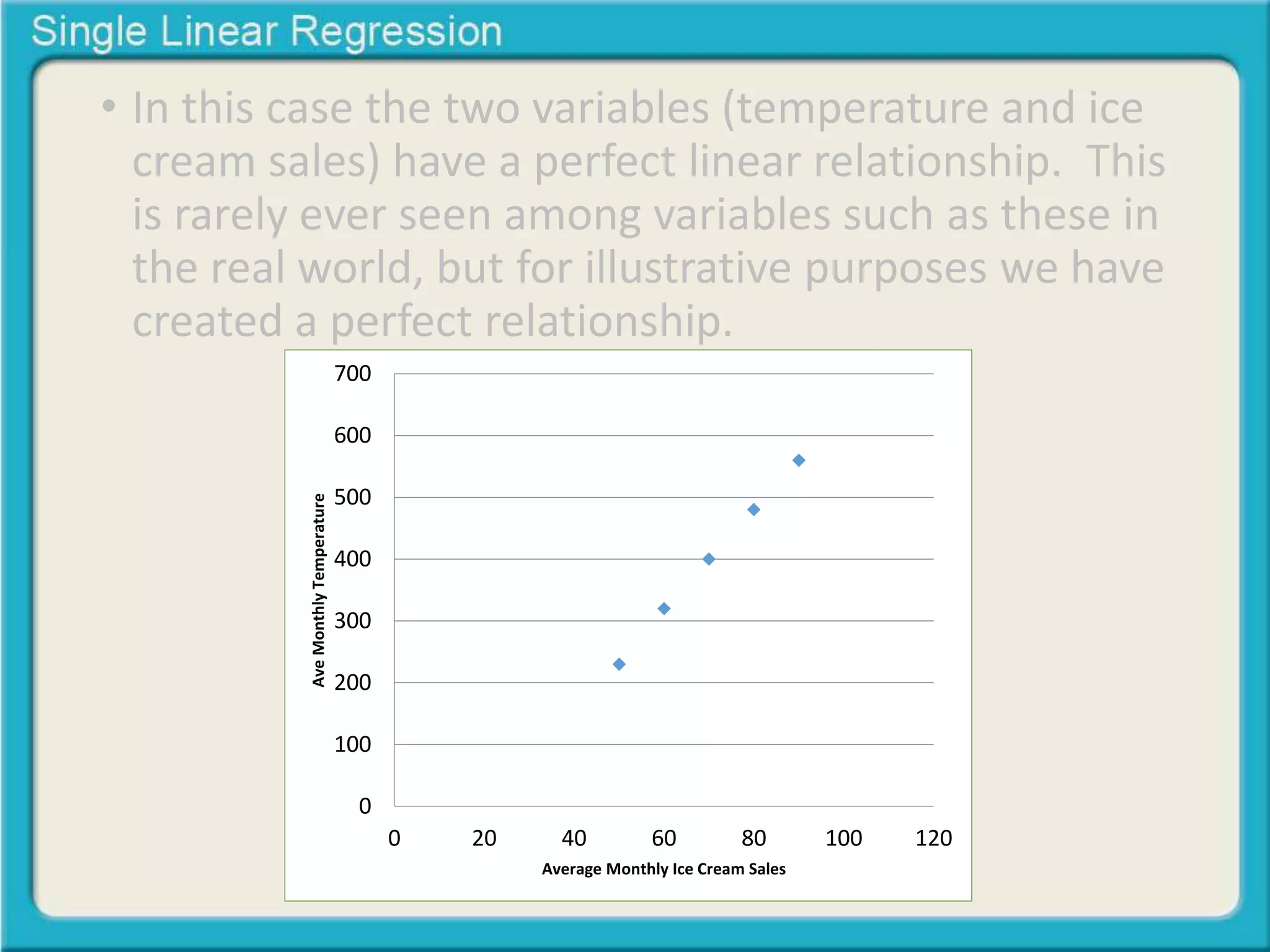 • In this case the two variables (temperature and ice 
cream sales) have a perfect linear relationship. This 
is rarely ever seen among variables such as these in 
the real world, but for illustrative purposes we have 
created a perfect relationship. 
700 
600 
500 
400 
300 
200 
100 
0 
0 20 40 60 80 100 120 
Ave Monthly Temperature 
Average Monthly Ice Cream Sales 
 