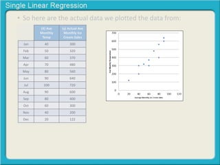 • So here are the actual data we plotted the data from: 
(X) Ave 
Monthly 
Temp 
(y) Actual Ave 
Monthly Ice 
Cream Sales 
Jan 40 300 
Feb 50 320 
Mar 60 370 
Apr 70 480 
May 80 560 
Jun 90 640 
Jul 100 720 
Aug 90 600 
Sep 80 400 
Oct 60 300 
Nov 40 200 
Dec 20 122 
 