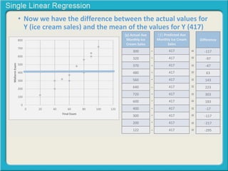 • Now we have the difference between the actual values for 
Y (ice cream sales) and the mean of the values for Y (417) 
800 
700 
600 
500 
400 
300 
200 
100 
0 
0 20 40 60 80 100 120 
Midterm Exam 
Final Exam 
(y) Actual Ave 
Monthly Ice 
Cream Sales 
300 
320 
370 
480 
560 
640 
720 
600 
400 
300 
200 
122 
(푦 Predicted Ave 
Monthly Ice Cream 
Sales 
417 
417 
417 
417 
417 
417 
417 
417 
417 
417 
417 
417 
Difference 
-117 
-97 
-47 
63 
143 
223 
303 
183 
-17 
-117 
-217 
-295 
- 
- 
- 
- 
- 
- 
- 
- 
- 
- 
- 
- 
= 
= 
= 
= 
= 
= 
= 
= 
= 
= 
= 
= 
 