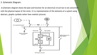 3- Schematic Diagram:
A schematic diagram shows the plan and function for an electrical circuit but is not concerned
with the physical layout of the wires. It is a representation of the elements of a system using
abstract, graphic symbols rather than realistic pictures