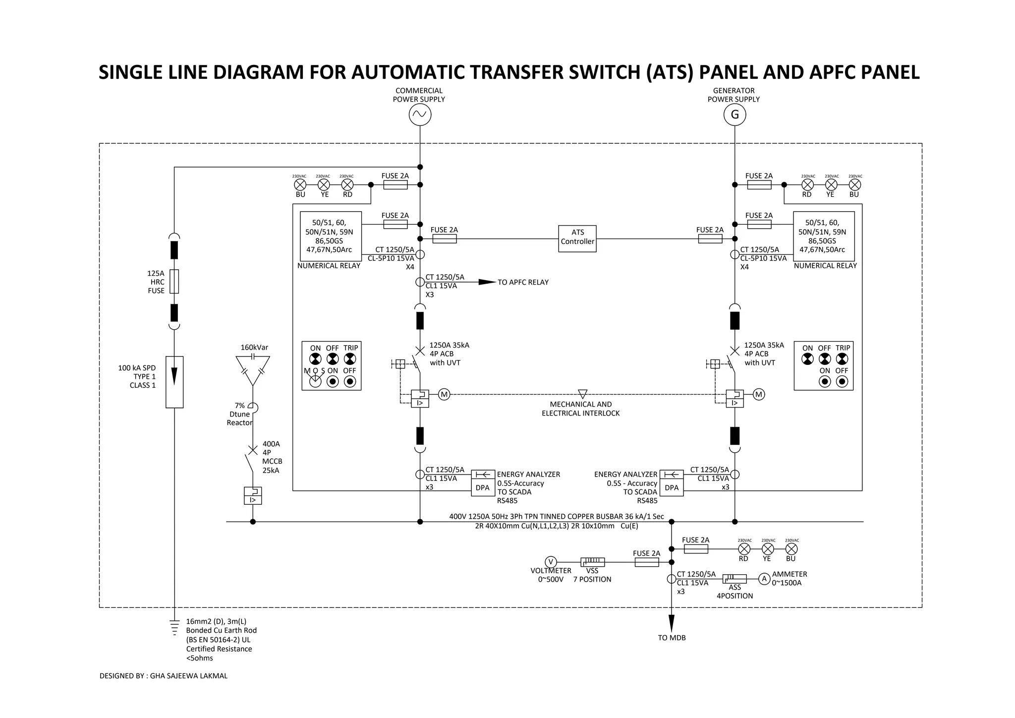 1250A 35kA
4P ACB
with UVT
I>
M
1250A 35kA
4P ACB
with UVT
I>
M
MECHANICAL AND
ELECTRICAL INTERLOCK
CT 1250/5A
CL1 15VA
X3
TO APFC RELAY
CT 1250/5A
CL1 15VA
x3 DPA
ENERGY ANALYZER
0.5S-Accuracy
TO SCADA
RS485
400V 1250A 50Hz 3Ph TPN TINNED COPPER BUSBAR 36 kA/1 Sec
2R 40X10mm Cu(N,L1,L2,L3) 2R 10x10mm Cu(E)
TO MDB
FUSE 2A 230VAC
RD YE BU
230VAC 230VAC
CT 1250/5A
CL1 15VA
x3
ASS
4POSITION
AMMETER
0~1500A
A
FUSE 2A
VSS
7 POSITION
V
VOLTMETER
0~500V
CT 1250/5A
CL-5P10 15VA
X4
NUMERICAL RELAY
50/51, 60,
50N/51N, 59N
86,50GS
47,67N,50Arc
FUSE 2A
CT 1250/5A
CL-5P10 15VA
X4 NUMERICAL RELAY
FUSE 2A
FUSE 2A FUSE 2A
ATS
Controller
FUSE 2A 230VAC
RD YE BU
230VAC 230VAC
FUSE 2A
230VAC
RD
YE
BU
230VAC
230VAC
DPA
ENERGY ANALYZER
0.5S - Accuracy
TO SCADA
RS485
CT 1250/5A
CL1 15VA
x3
100 kA SPD
TYPE 1
CLASS 1
125A
HRC
FUSE
G
400A
4P
MCCB
25kA
I>
160kVar ON OFF TRIP
ON OFF
M O S
ON OFF TRIP
ON OFF
16mm2 (D), 3m(L)
Bonded Cu Earth Rod
(BS EN 50164-2) UL
Certified Resistance
<5ohms
COMMERCIAL
POWER SUPPLY
GENERATOR
POWER SUPPLY
SINGLE LINE DIAGRAM FOR AUTOMATIC TRANSFER SWITCH (ATS) PANEL AND APFC PANEL
DESIGNED BY : GHA SAJEEWA LAKMAL
50/51, 60,
50N/51N, 59N
86,50GS
47,67N,50Arc
7%
Dtune
Reactor