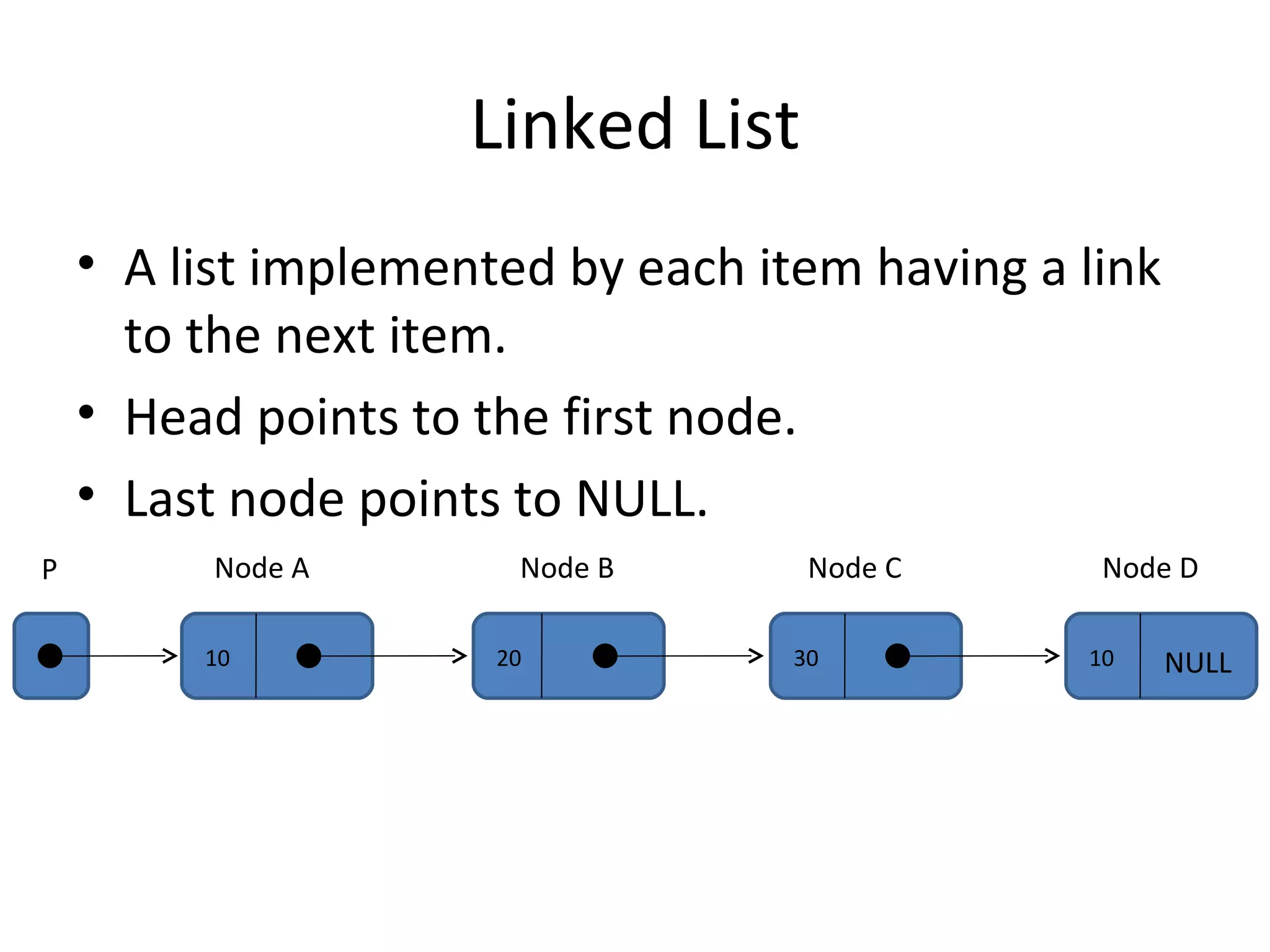 A list implemented by each item having a link to the next item. Head points to the first node. Last node points to NULL. Linked List 10 20 30 10 NULL Node A Node B Node C Node D P 