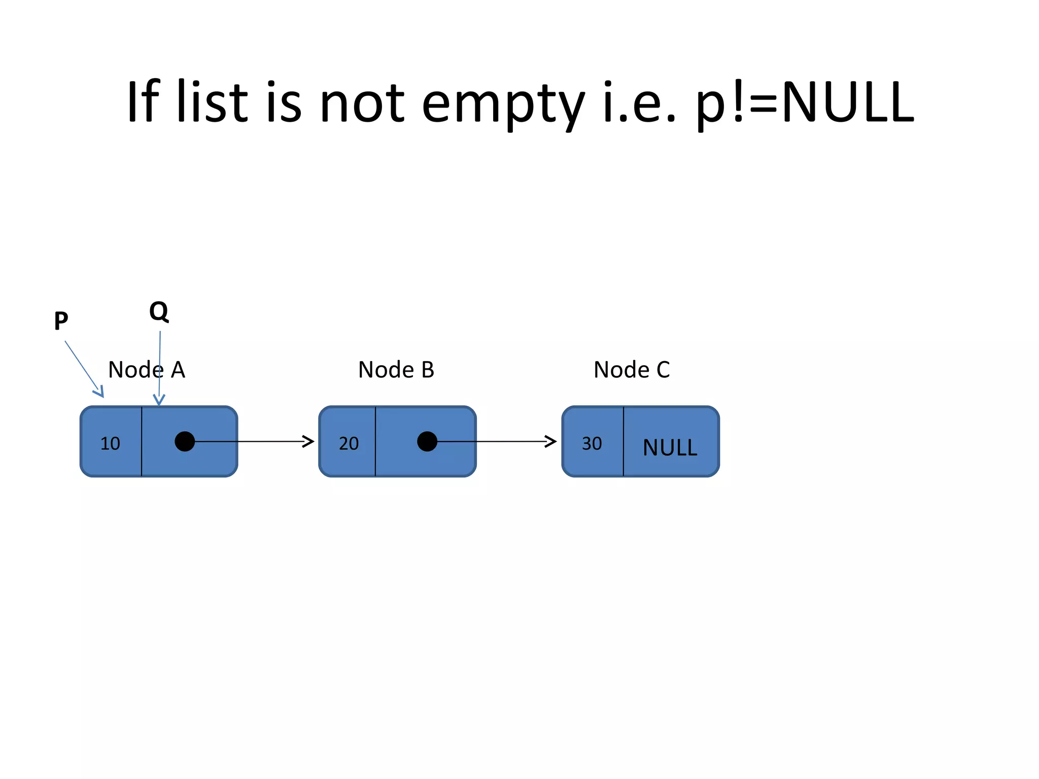 If list is not empty i.e. p!=NULL 10 20 30 Node A Node B Node C NULL P Q 