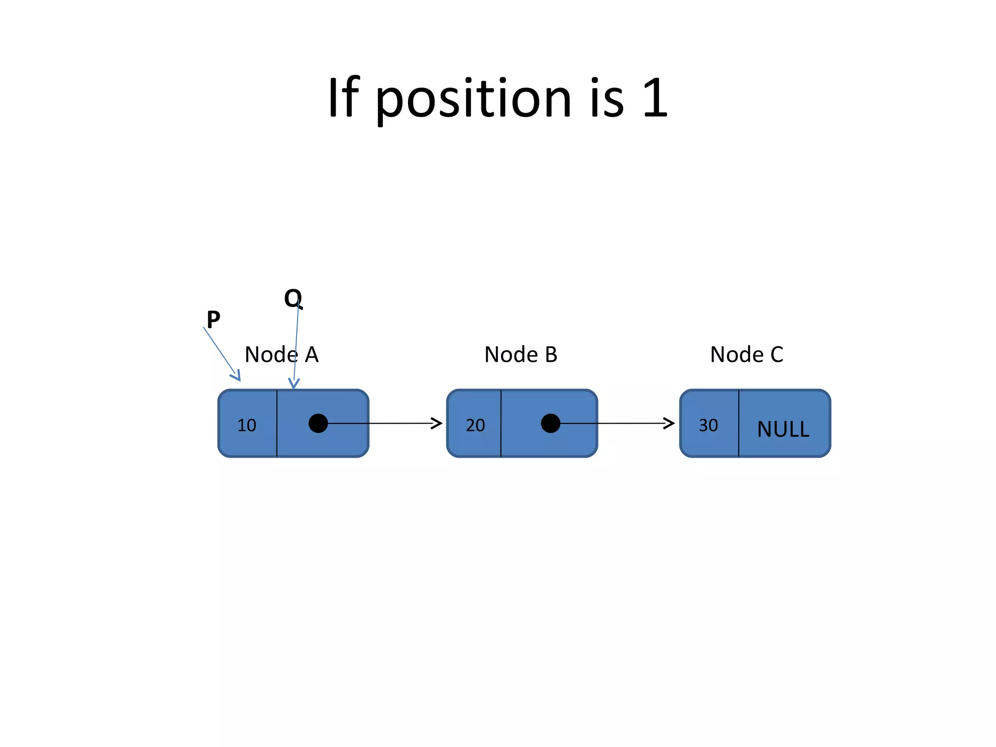 If position is 1 10 20 30 Node A Node B Node C NULL Q P 