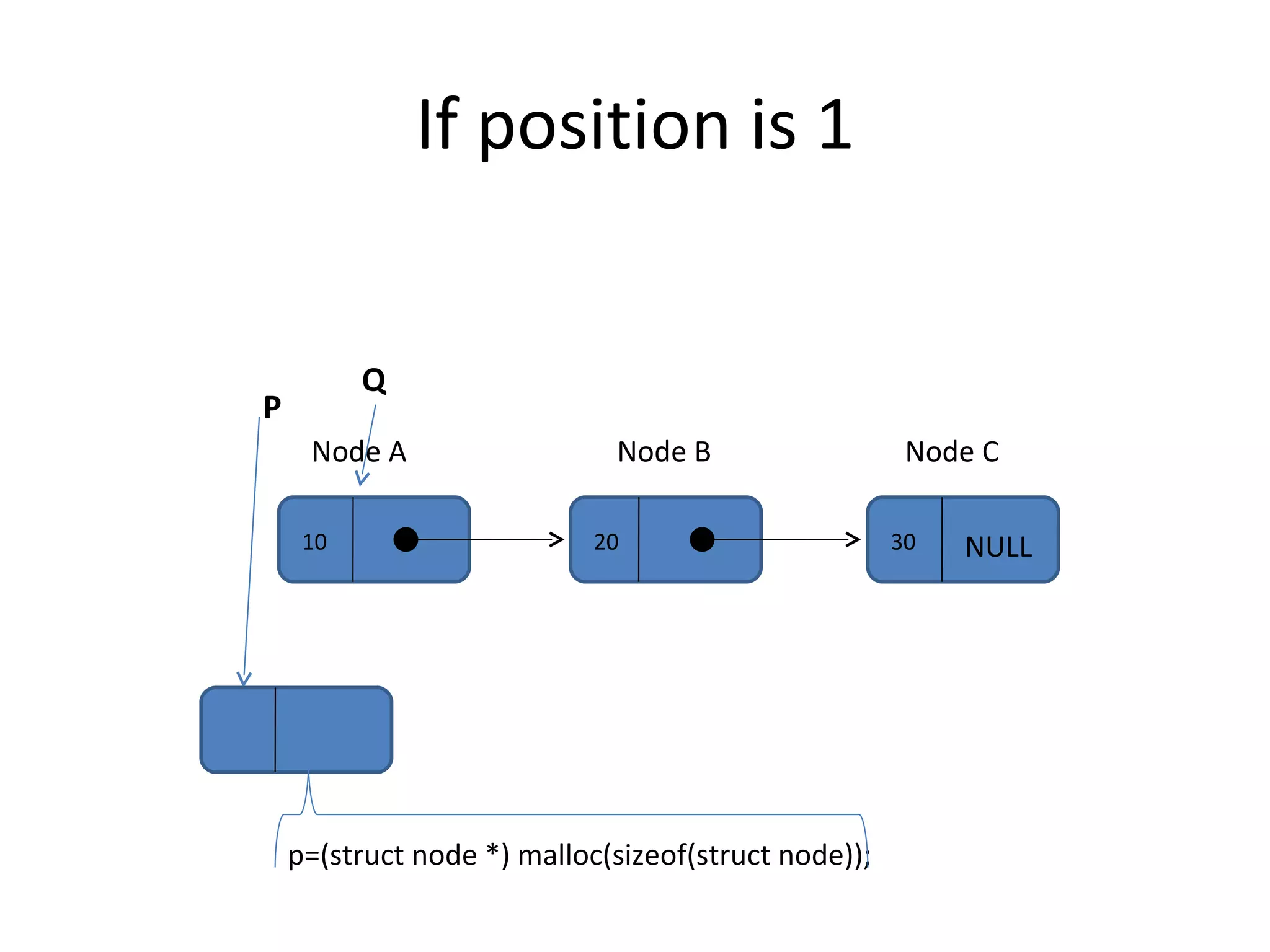 If position is 1 10 20 30 Node A Node B Node C NULL Q P p=(struct node *) malloc(sizeof(struct node)); 