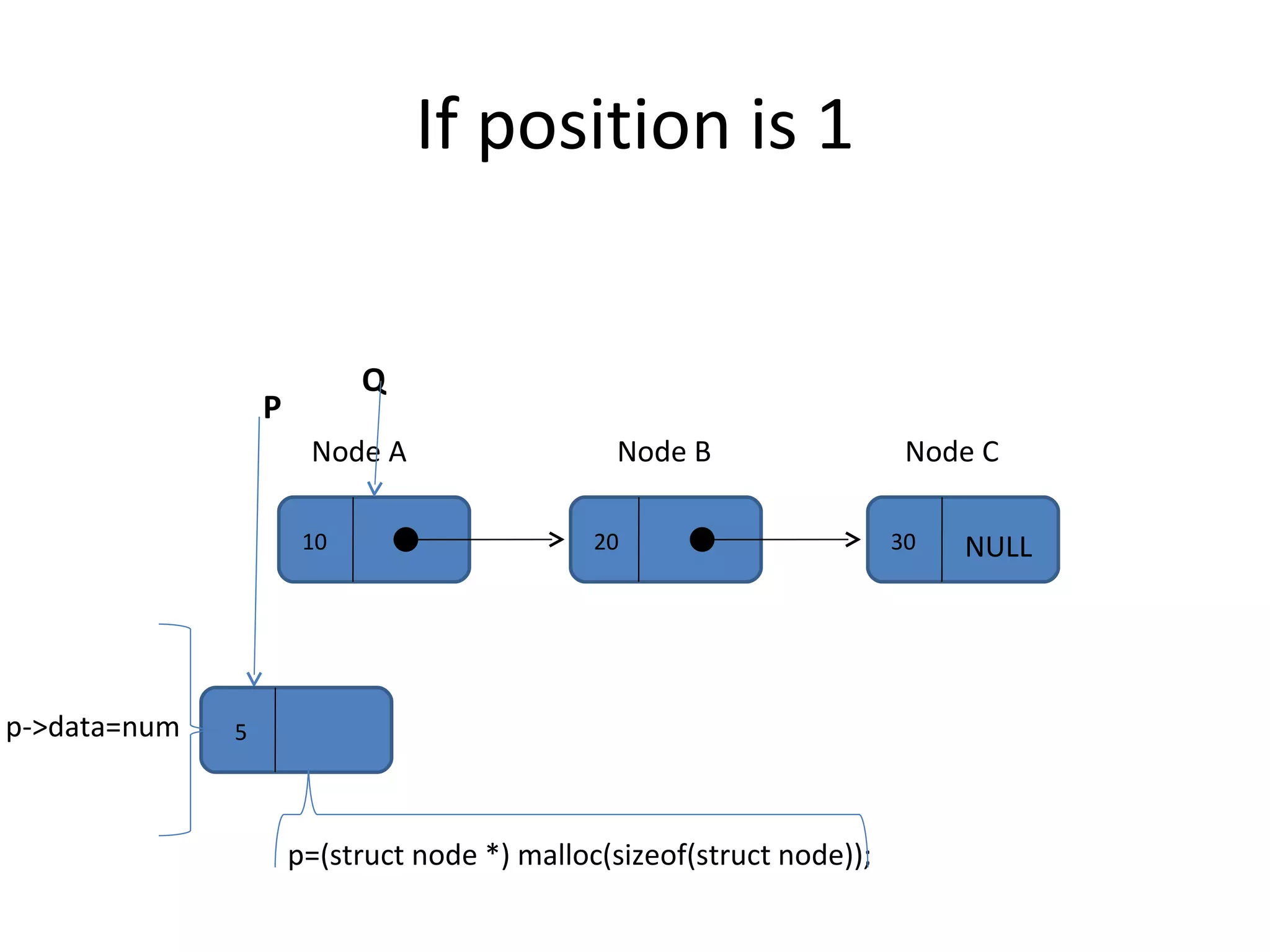 If position is 1 10 20 30 Node A Node B Node C NULL Q P p=(struct node *) malloc(sizeof(struct node)); p->data=num 5 