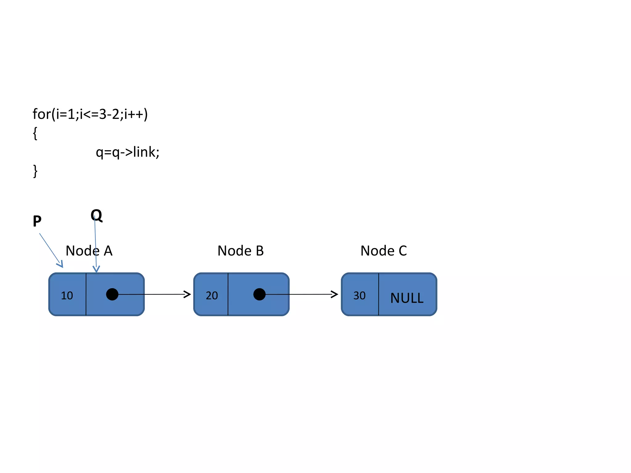 10 20 30 Node A Node B Node C NULL P Q for(i=1;i<=3-2;i++) { q=q->link; } 