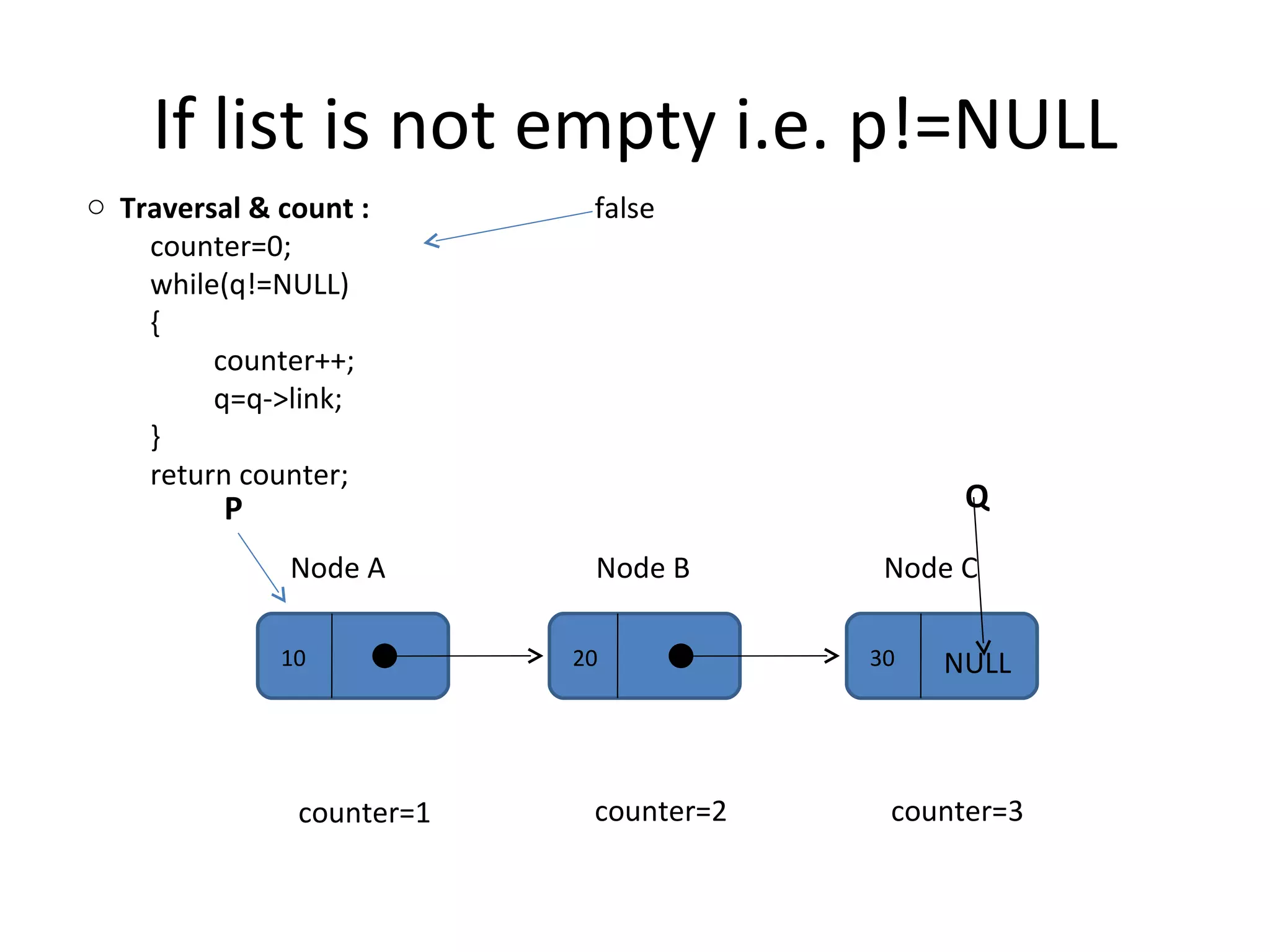If list is not empty i.e. p!=NULL 10 20 30 Node A Node B NULL Node C P Q Traversal & count :  counter=0; while(q!=NULL) { counter++; q=q->link; } return counter; false counter=3 counter=1 counter=2 