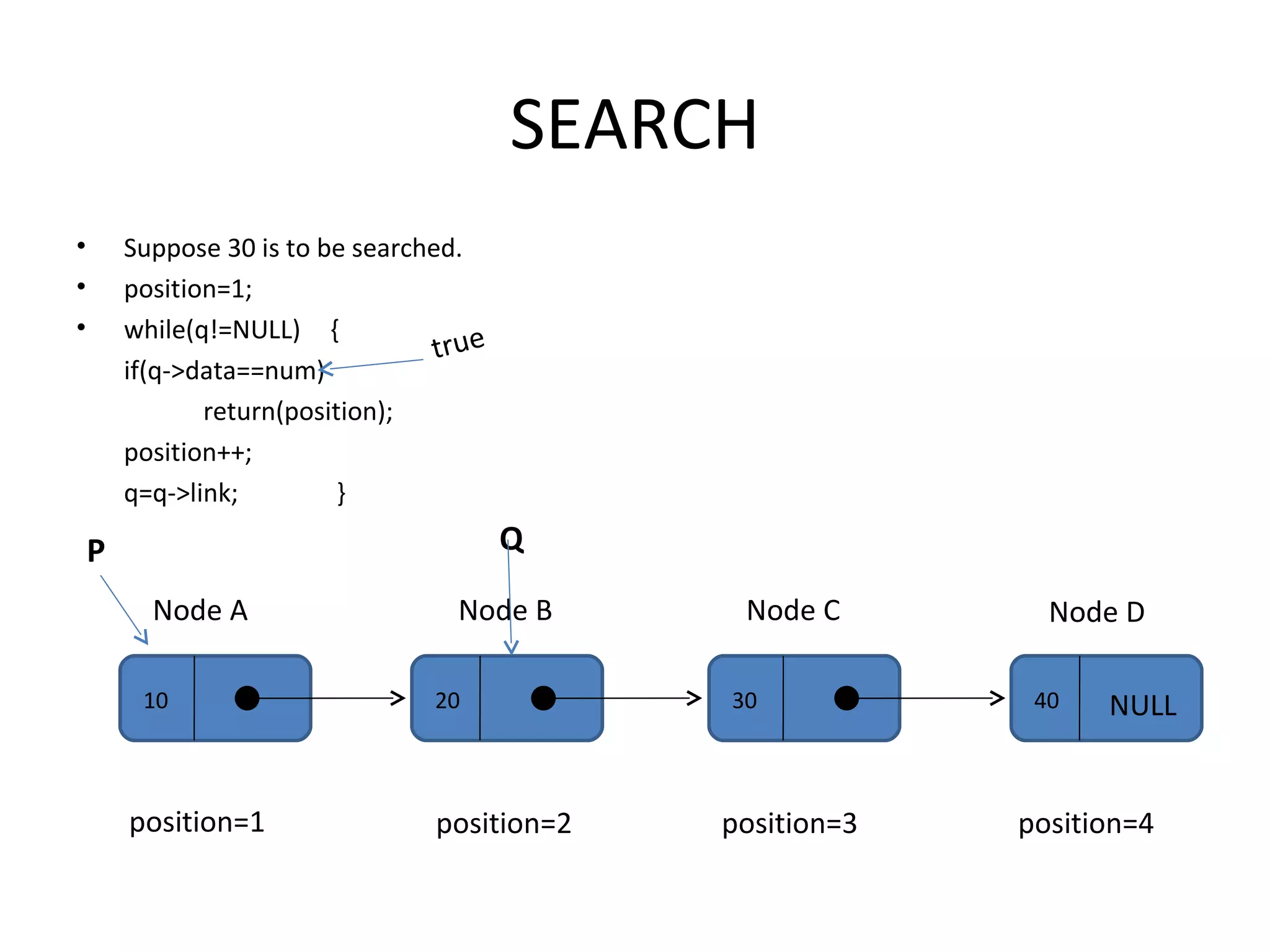 SEARCH Suppose 30 is to be searched. position=1; while(q!=NULL) { if(q->data==num) return(position); position++; q=q->link;  } 10 20 30 Node A Node B Node C P Q 40 NULL Node D true position=1 position=2 position=3 position=4 