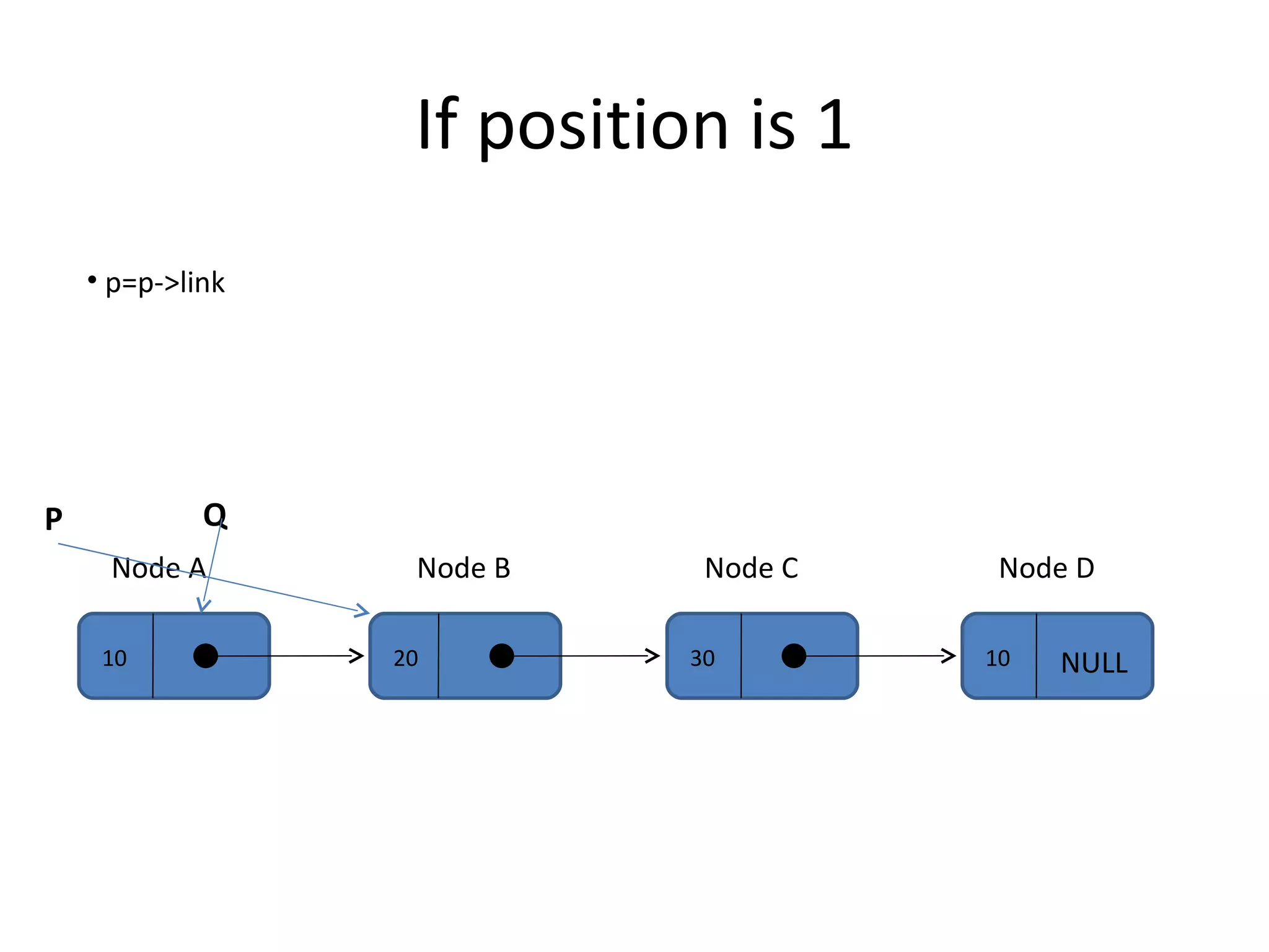 If position is 1 10 20 30 10 NULL Node A Node B Node C Node D P Q p=p->link 