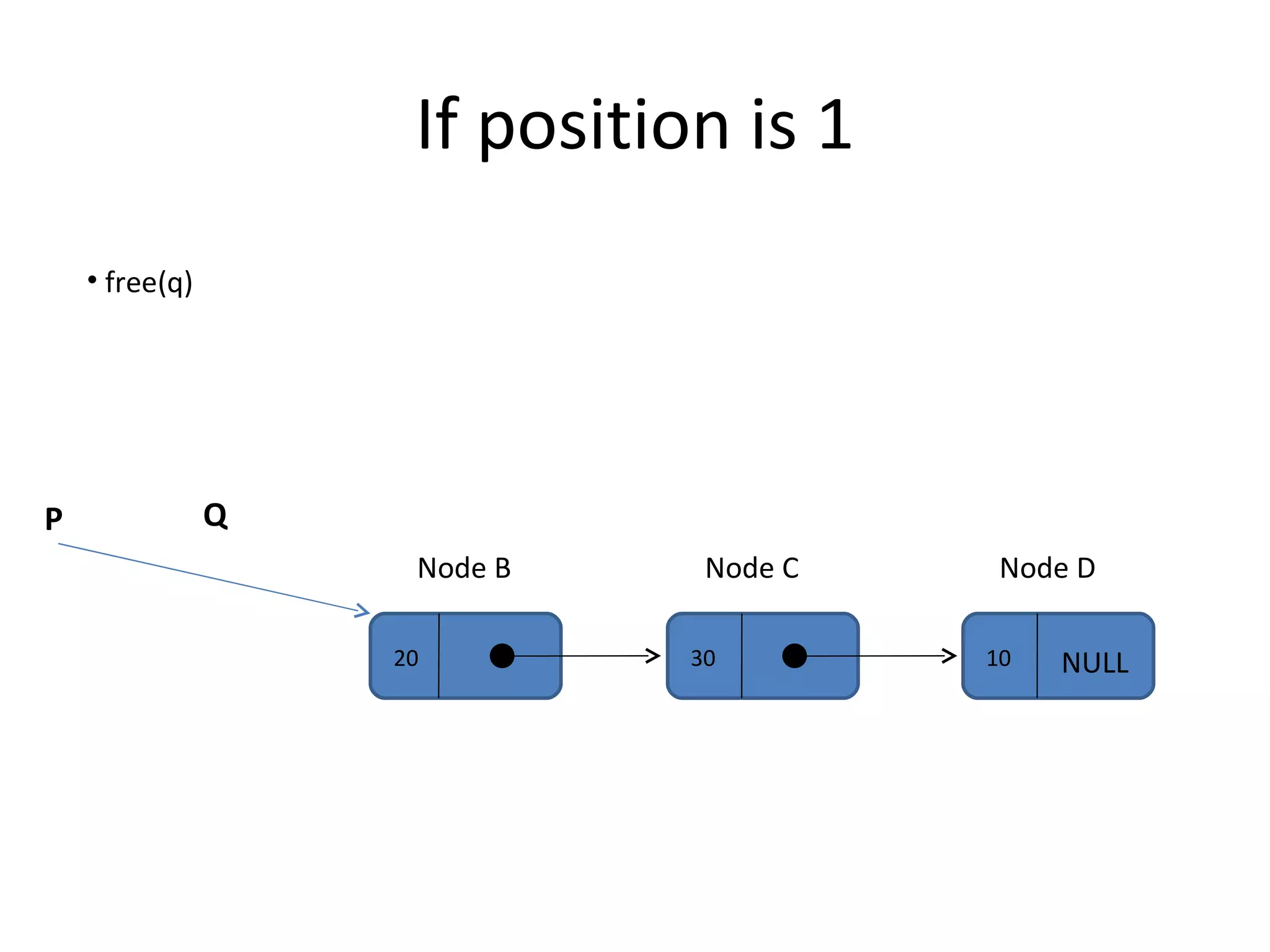 If position is 1 20 30 10 NULL Node B Node C Node D P Q free(q) 