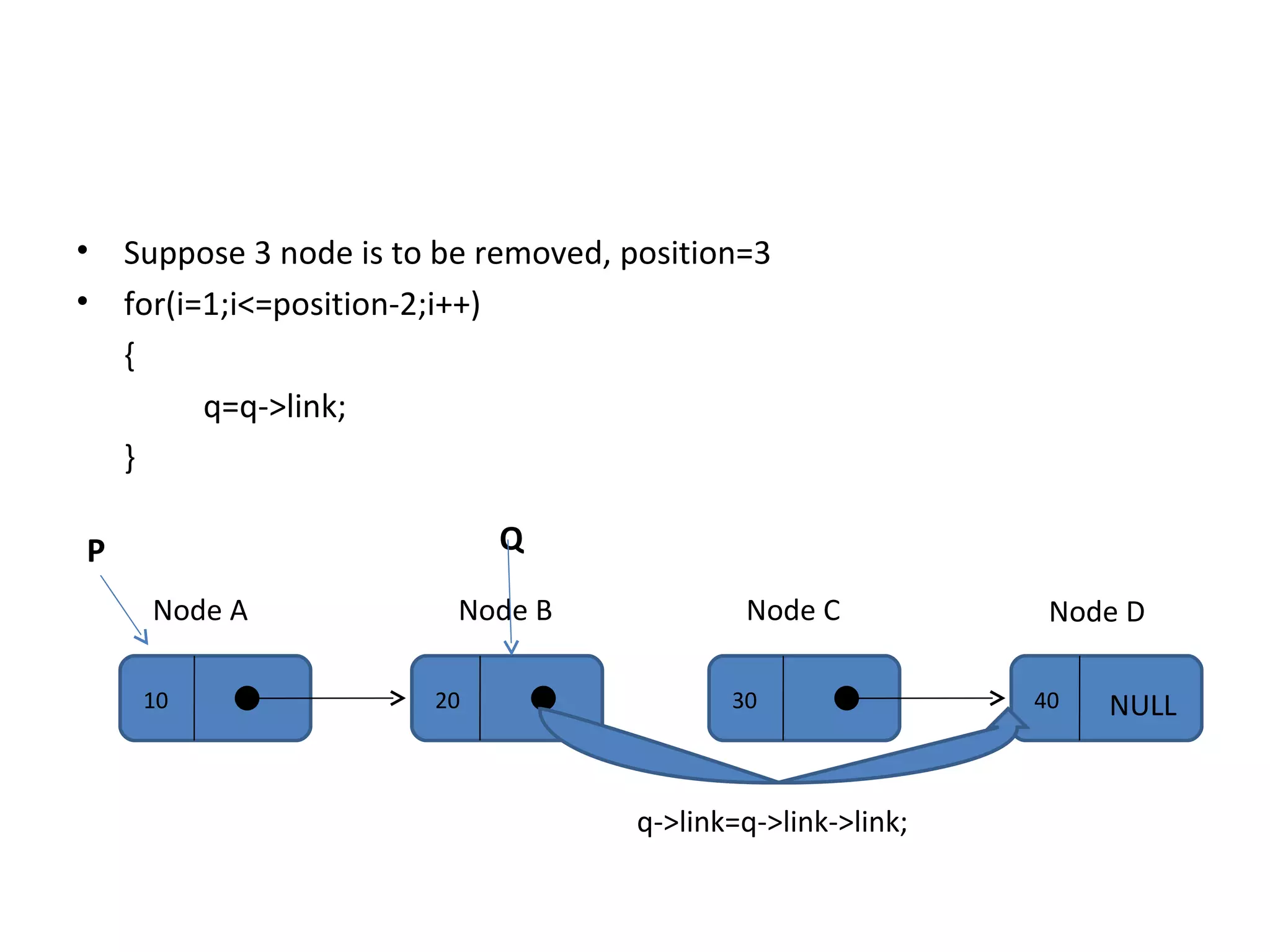 Suppose 3 node is to be removed, position=3 for(i=1;i<=position-2;i++) { q=q->link; } 10 20 30 Node A Node B Node C P Q 40 NULL Node D q->link=q->link->link; 