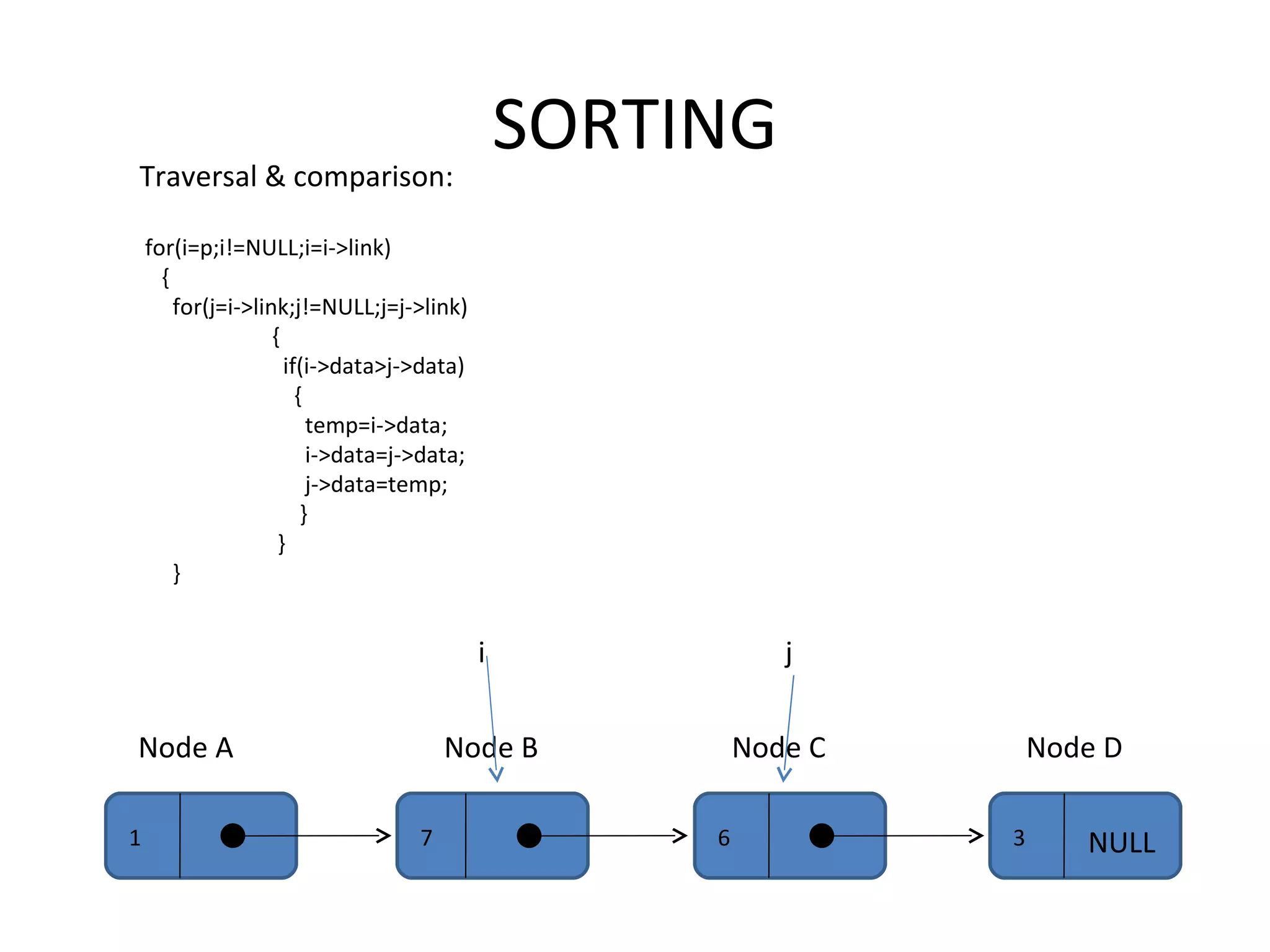 SORTING Traversal & comparison: for(i=p;i!=NULL;i=i->link) { for(j=i->link;j!=NULL;j=j->link)   {   if(i->data>j->data)   {   temp=i->data;   i->data=j->data;   j->data=temp;   }   } } 1 7 6 Node A Node B Node C 3 NULL Node D i j 