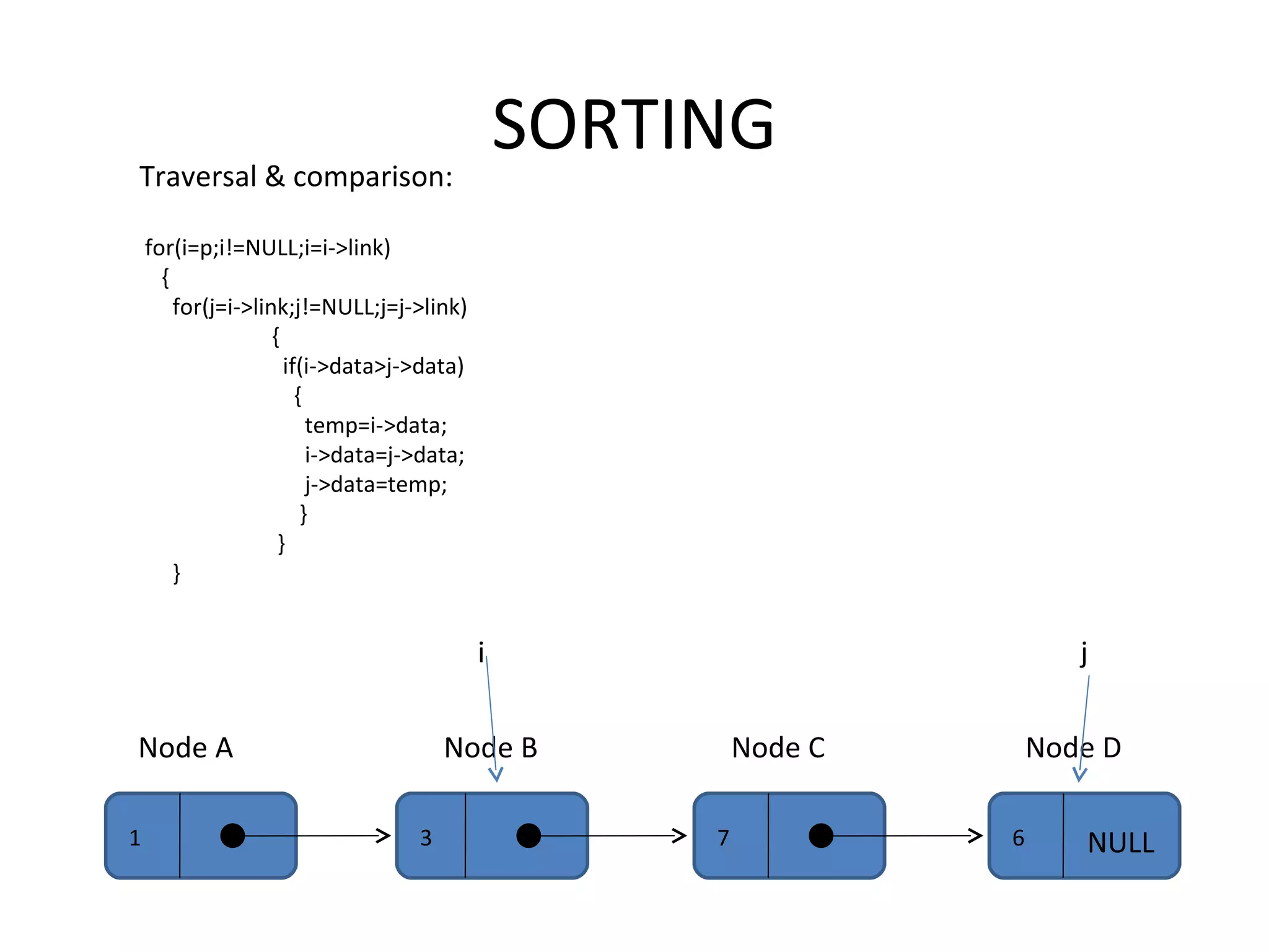 SORTING Traversal & comparison: for(i=p;i!=NULL;i=i->link) { for(j=i->link;j!=NULL;j=j->link)   {   if(i->data>j->data)   {   temp=i->data;   i->data=j->data;   j->data=temp;   }   } } 1 3 7 Node A Node B Node C 6 NULL Node D i j 