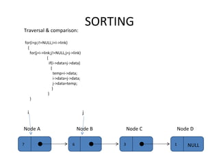 SORTING Traversal & comparison: for(i=p;i!=NULL;i=i->link) { for(j=i->link;j!=NULL;j=j->link)   {   if(i->data>j->data)   {   temp=i->data;   i->data=j->data;   j->data=temp;   }   } } 7 6 3 Node A Node B Node C 1 NULL Node D i j 