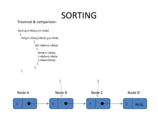 SORTING Traversal & comparison: for(i=p;i!=NULL;i=i->link) { for(j=i->link;j!=NULL;j=j->link)   {   if(i->data>j->data)   {   temp=i->data;   i->data=j->data;   j->data=temp;   }   } } 1 6 7 Node A Node B Node C 3 NULL Node D i j 