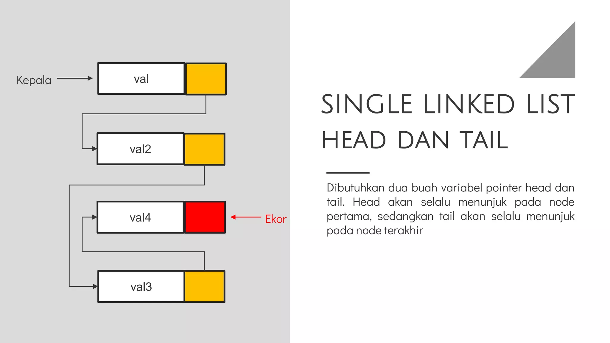 SINGLE LINKED LIST
head dan tail
Dibutuhkan dua buah variabel pointer head dan
tail. Head akan selalu menunjuk pada node
pertama, sedangkan tail akan selalu menunjuk
pada node terakhir
val
val2
val4
val3
Ekor
Kepala
 