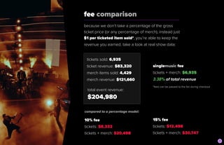 fee comparison
because we don’t take a percentage of the gross
ticket price (or any percentage of merch), instead just
$1 per ticketed item sold*, you’re able to keep the
revenue you earned. take a look at real show data:
15% fee


tickets: $12,498
 
tickets + merch: $30,747
10% fee
 
tickets: $8,332
 
tickets + merch: $20,498
compared to a percentage model:
singlemusic fee


tickets + merch: $6,935


3.38% of total revenue
*fees can be passed to the fan during checkout
tickets sold: 6,935


ticket revenue: $83,320


merch items sold: 4,429


merch revenue: $121,660
total event revenue:
$204,980
 