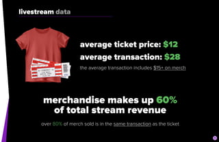 average ticket price: $12


average transaction: $28


the average transaction includes $15+ on merch
livestream data
merchandise makes up 60%


of total stream revenue
over 80% of merch sold is in the same transaction as the ticket
 