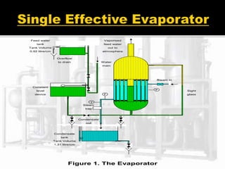 Feed water Vaporised
tank feed water
Tank Volume out to
0.92 litre/cm atmosphere
Overflow
to drain Water
main
Steam in
Constant
level Sight
device glass
Steam
trap
Condensate
out
Condensate
tank
Tank Volume
1.31 litre/cm
Figure 1. The Evaporator
 