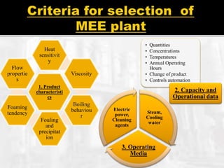 1. Product
characteristi
cs
Heat
sensitivit
y
Viscosity
Boiling
behaviou
r
Fouling
and
precipitat
ion
Foaming
tendency
Flow
propertie
s
• Quantities
• Concentrations
• Temperatures
• Annual Operating
Hours
• Change of product
• Controls automation
2. Capacity and
Operational data
Steam,
Cooling
water
3. Operating
Media
Electric
power,
Cleaning
agents
 