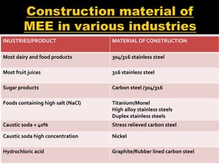 INUSTRIES/PRODUCT MATERIAL OF CONSTRUCTION
Most dairy and food products 304/316 stainless steel
Most fruit juices 316 stainless steel
Sugar products Carbon steel /304/316
Foods containing high salt (NaCl) Titanium/Monel
High alloy stainless steels
Duplex stainless steels
Caustic soda < 40% Stress relieved carbon steel
Caustic soda high concentration Nickel
Hydrochloric acid Graphite/Rubber lined carbon steel
 