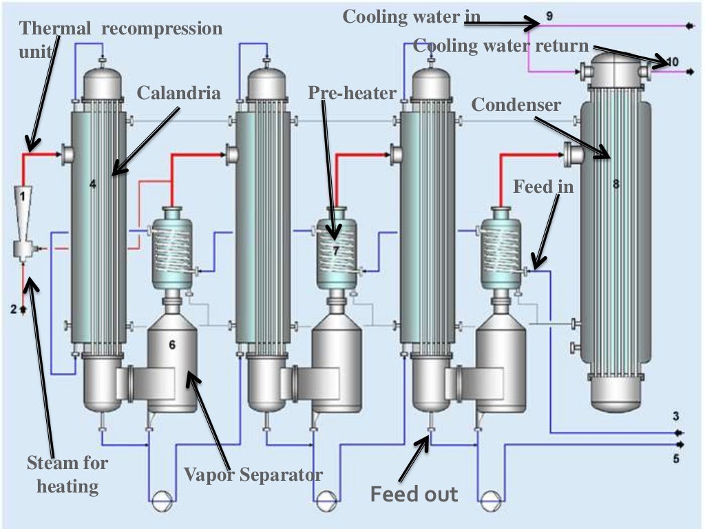 Single and multiple effective evaporator (mee)