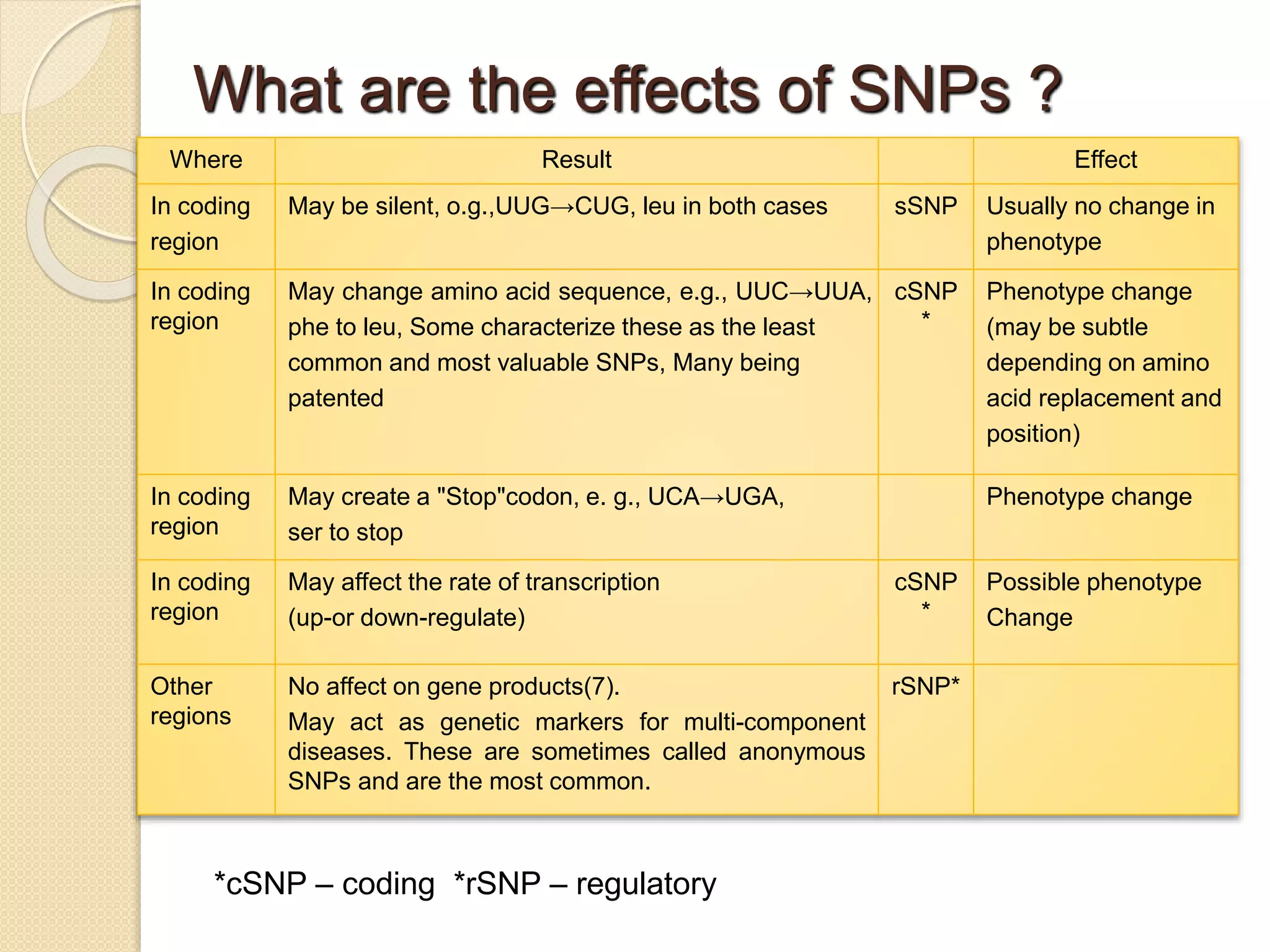 What are the effects of SNPs ?
Where Result Effect
In coding
region
May be silent, o.g.,UUG→CUG, leu in both cases sSNP Usually no change in
phenotype
In coding
region
May change amino acid sequence, e.g., UUC→UUA,
phe to leu, Some characterize these as the least
common and most valuable SNPs, Many being
patented
cSNP
*
Phenotype change
(may be subtle
depending on amino
acid replacement and
position)
In coding
region
May create a "Stop"codon, e. g., UCA→UGA,
ser to stop
Phenotype change
In coding
region
May affect the rate of transcription
(up-or down-regulate)
cSNP
*
Possible phenotype
Change
Other
regions
No affect on gene products(7).
May act as genetic markers for multi-component
diseases. These are sometimes called anonymous
SNPs and are the most common.
rSNP*
*cSNP – coding *rSNP – regulatory
 